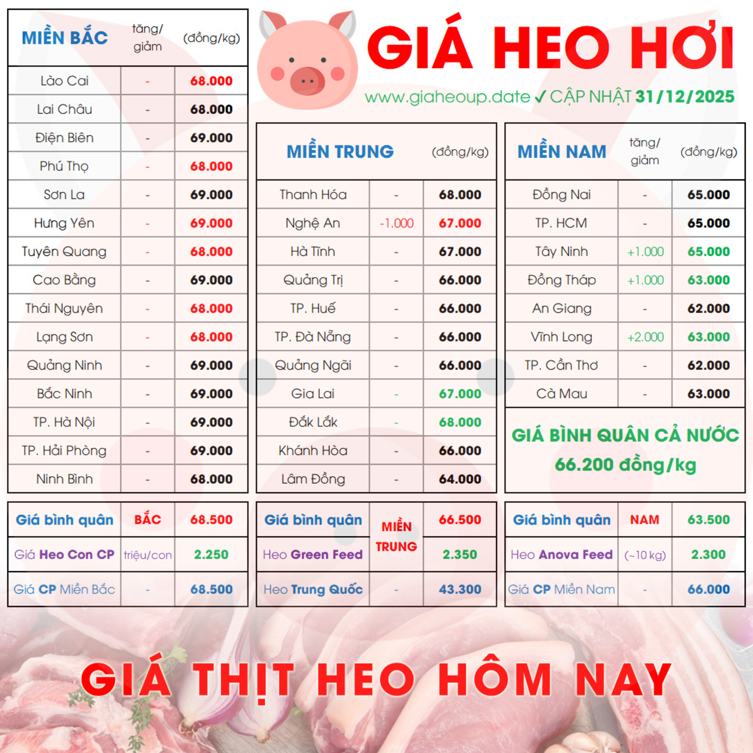 GIÁ LỢN HƠI 31/12/2025 ✅ GIÁ THỊT HEO HÔM NAY & TIN TỨC CHĂN NUÔI #GIAHEOHOI #GIATHITHEO #TET2026 episode artwork