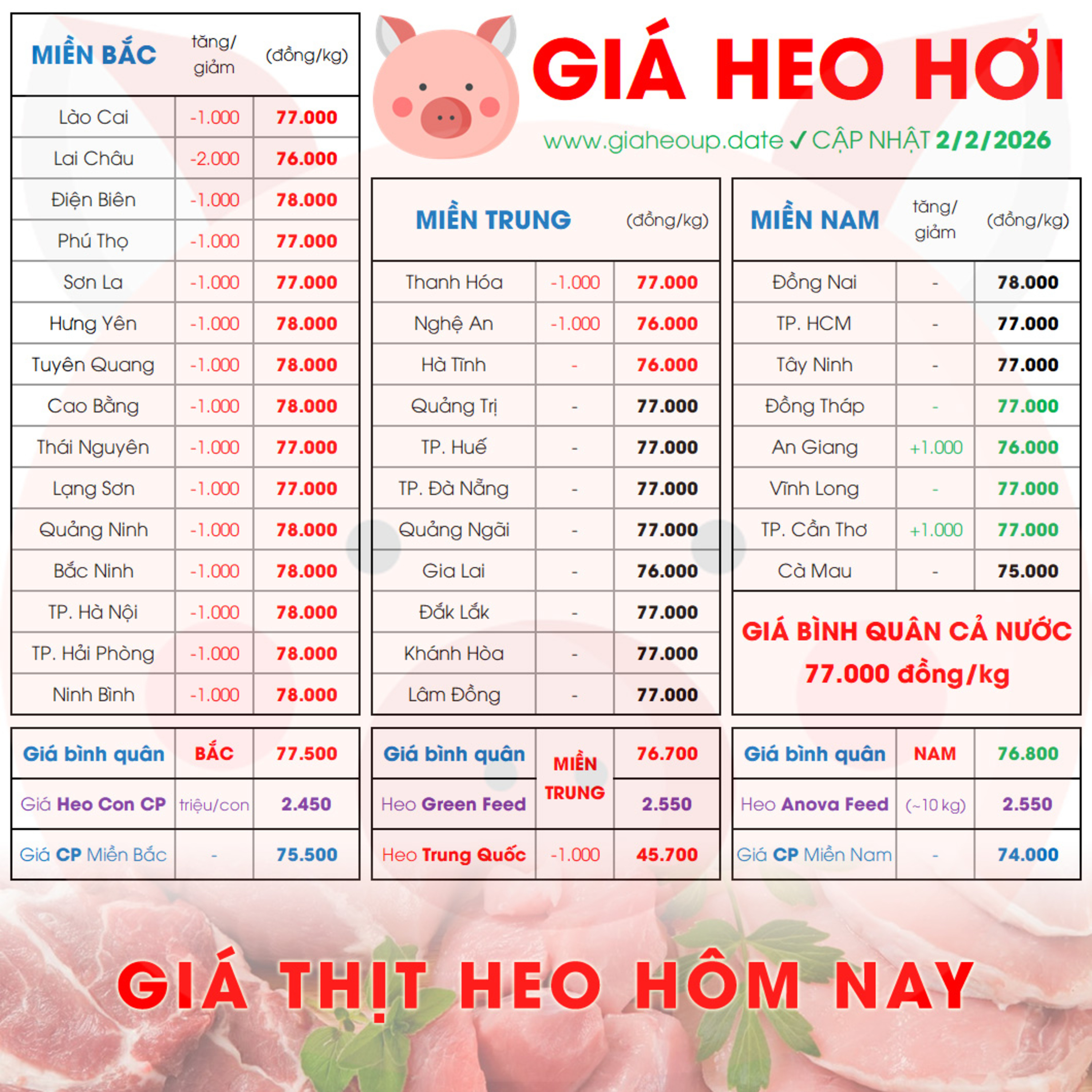 GIÁ HEO HƠI 2/2/2026 ✅ GIÁ THỊT LỢN & TIN TỨC CHĂN NUÔI #GIAHEOHOI #GIATHITHEO #GIAHEOUPDATE episode artwork