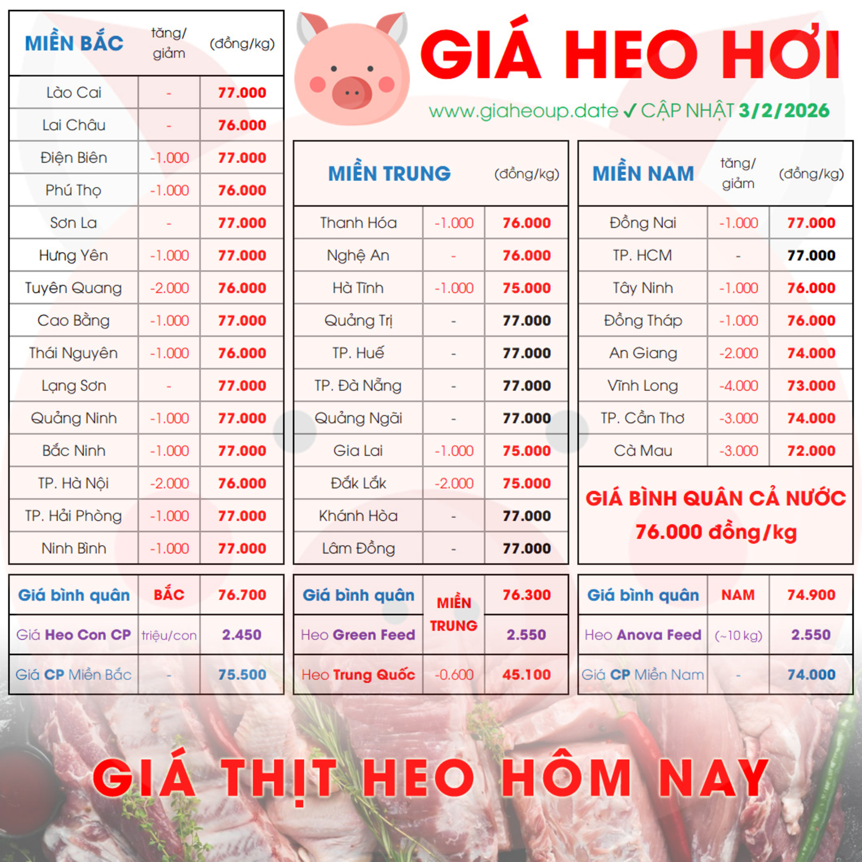 GIÁ LỢN HƠI 3/2/2026 ✅ GIÁ THỊT HEO HÔM NAY & TIN TỨC CHĂN NUÔI #GIAHEOHOI #GIATHITHEO #TET2026 episode artwork