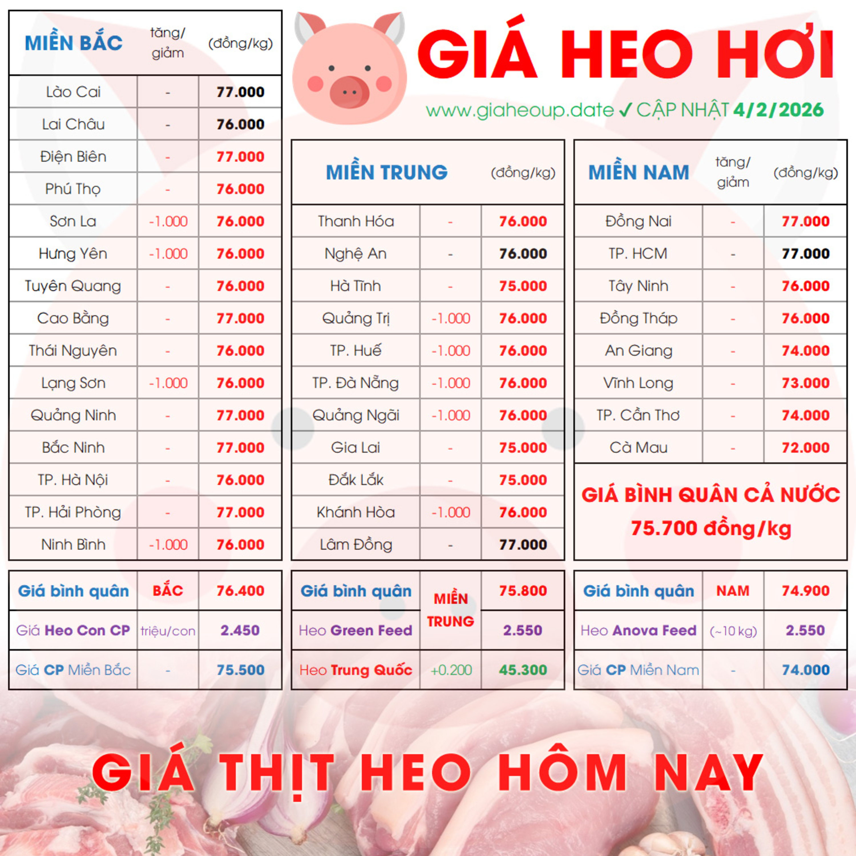 GIÁ HEO HƠI 4/2/2026 ✅ GIÁ THỊT LỢN & TIN TỨC CHĂN NUÔI #GIAHEOHOI #GIATHITHEO #GIAHEOUPDATE episode artwork