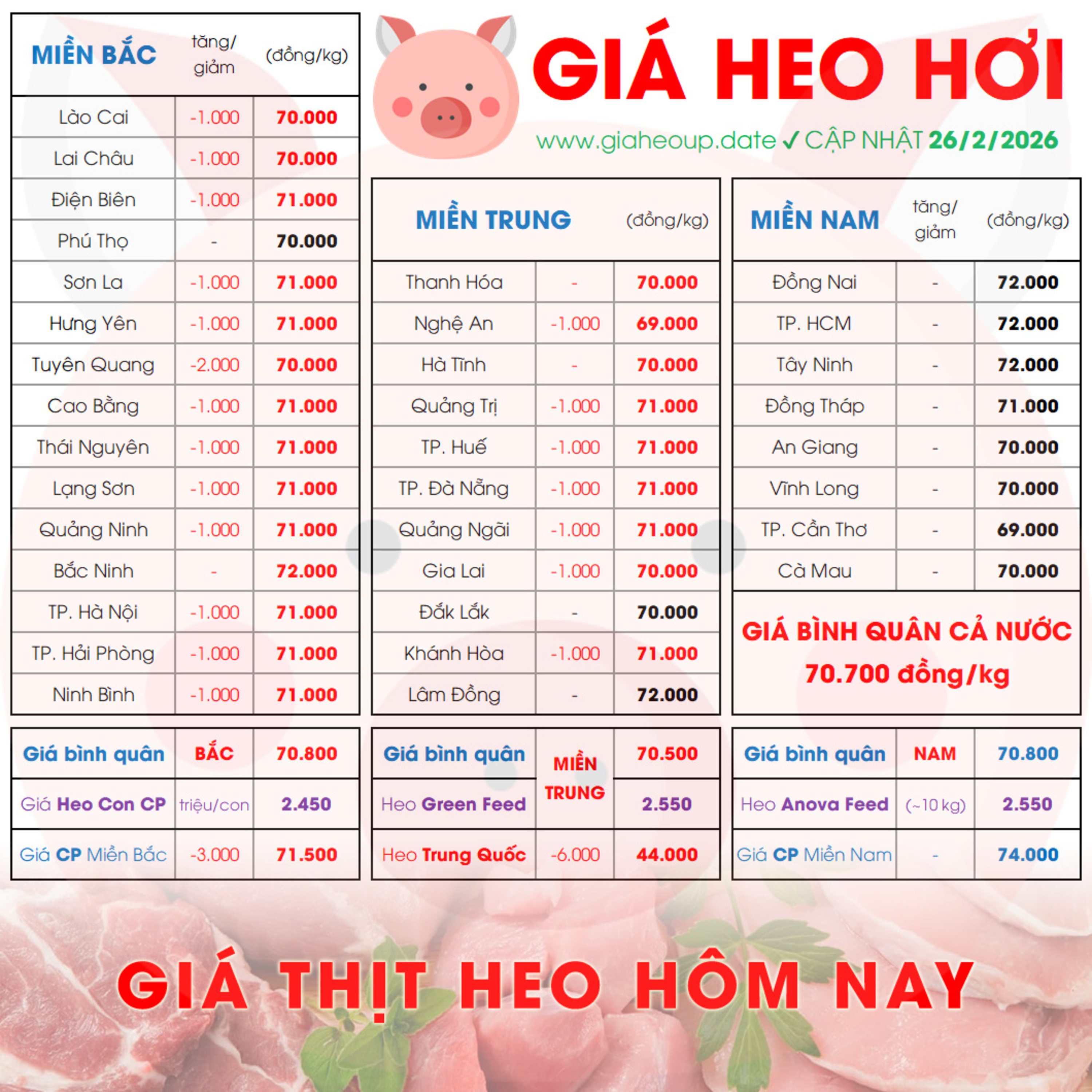 GIÁ HEO HƠI 26/2/2026 ✅ GIÁ THỊT LỢN & TIN TỨC CHĂN NUÔI #GIAHEOHOI #GIATHITHEO #GIAHEOUPDATE episode artwork