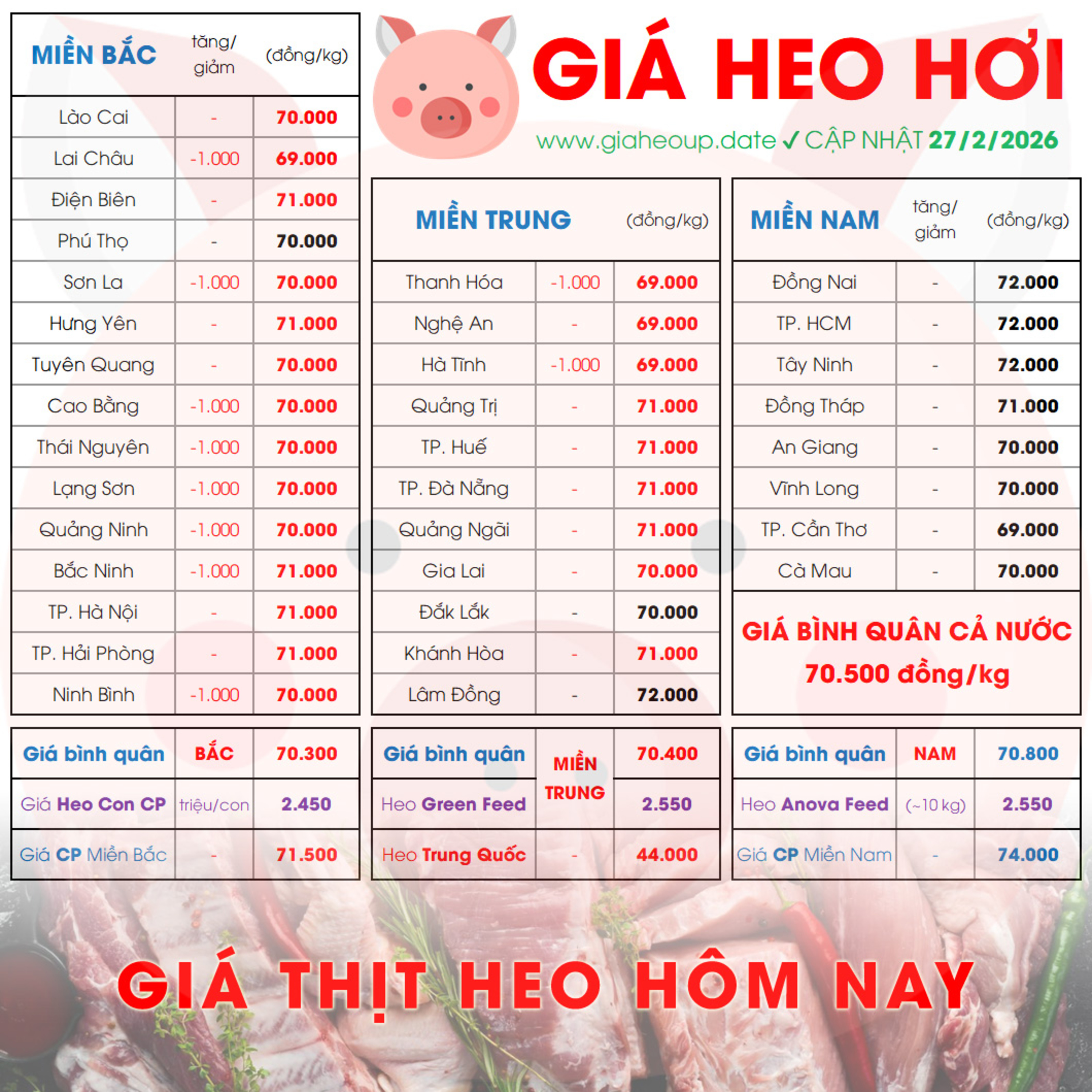 GIÁ LỢN HƠI 27/2/2026 ✅ GIÁ THỊT HEO HÔM NAY & TIN TỨC CHĂN NUÔI #GIAHEOHOI #GIATHITHEO #TET2026 episode artwork