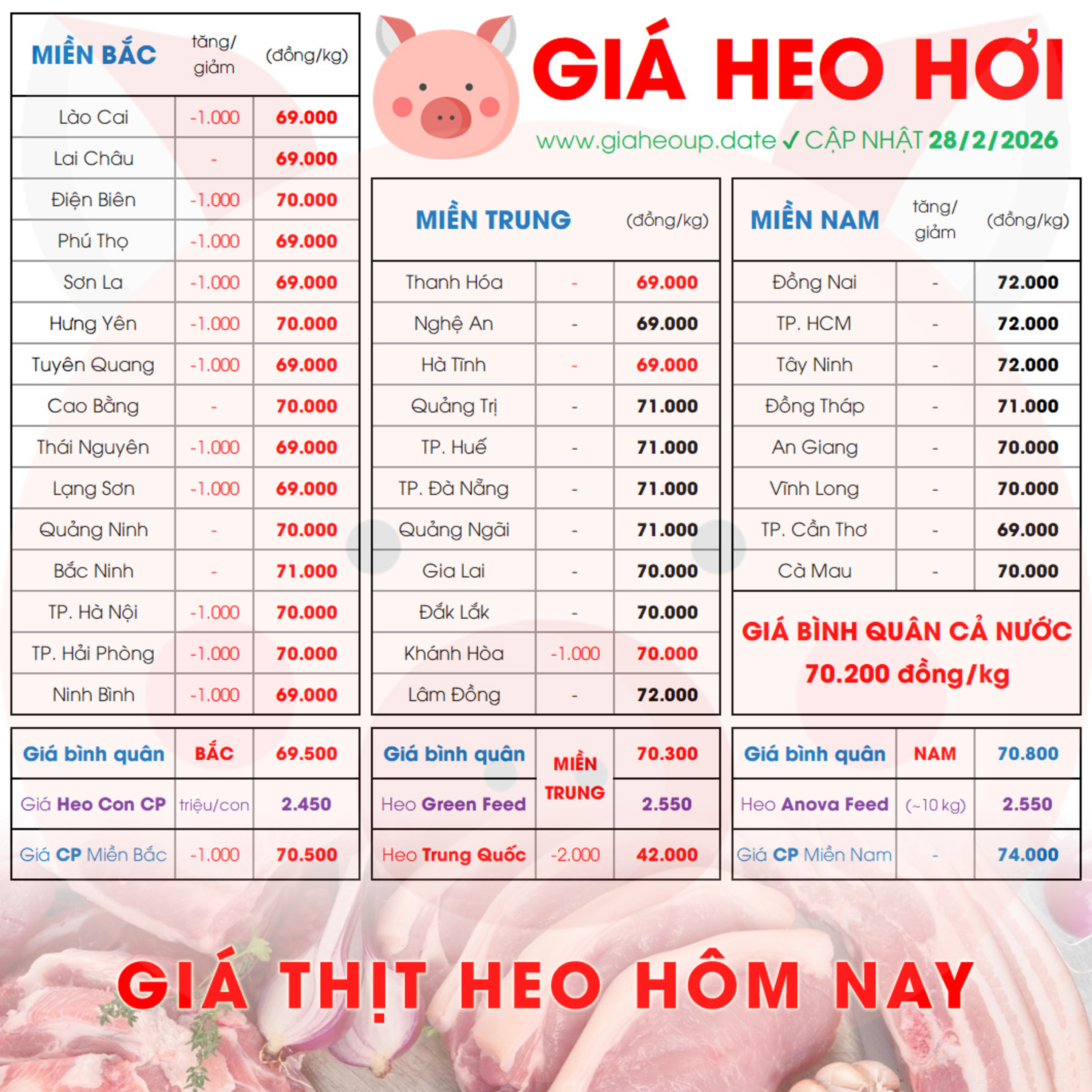 GIÁ HEO HƠI 28/2/2026 ✅ GIÁ THỊT LỢN & TIN TỨC CHĂN NUÔI #GIAHEOHOI #GIATHITHEO #GIAHEOUPDATE episode artwork
