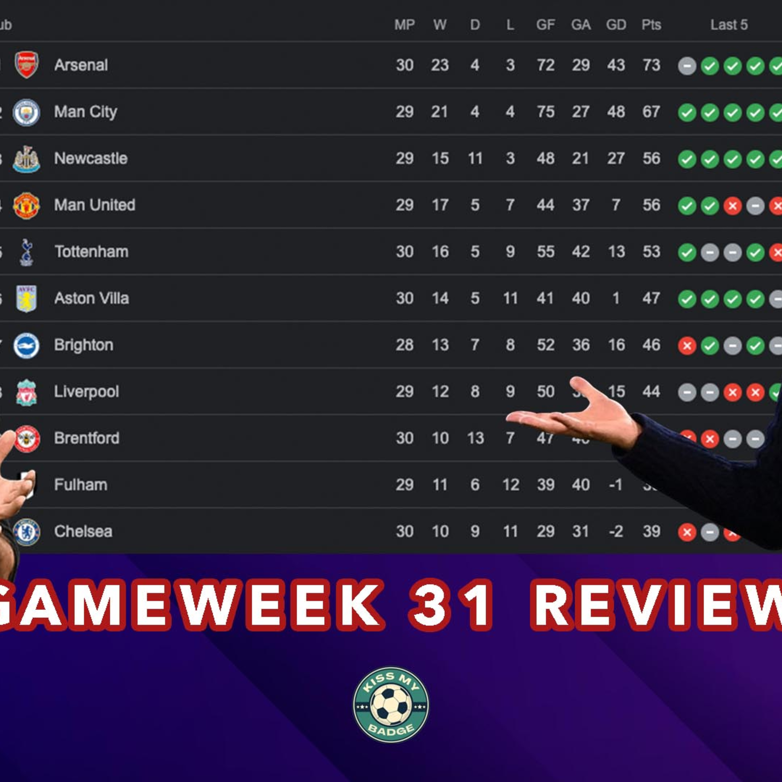 Weekend Review | Matchweek 31 | Season 22/23 | English Premier League episode artwork