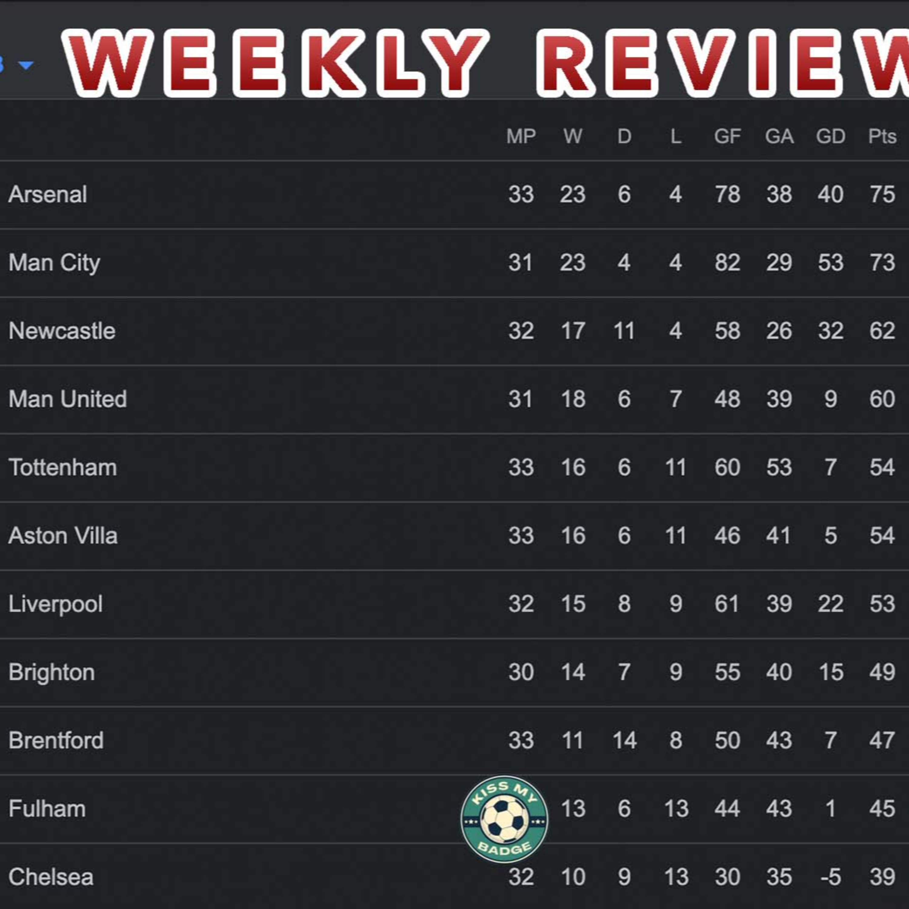 Weekly Review - Liverpool can Qualify for Europa | Matchweek 34 | Season 22/23 | English Premier League episode artwork