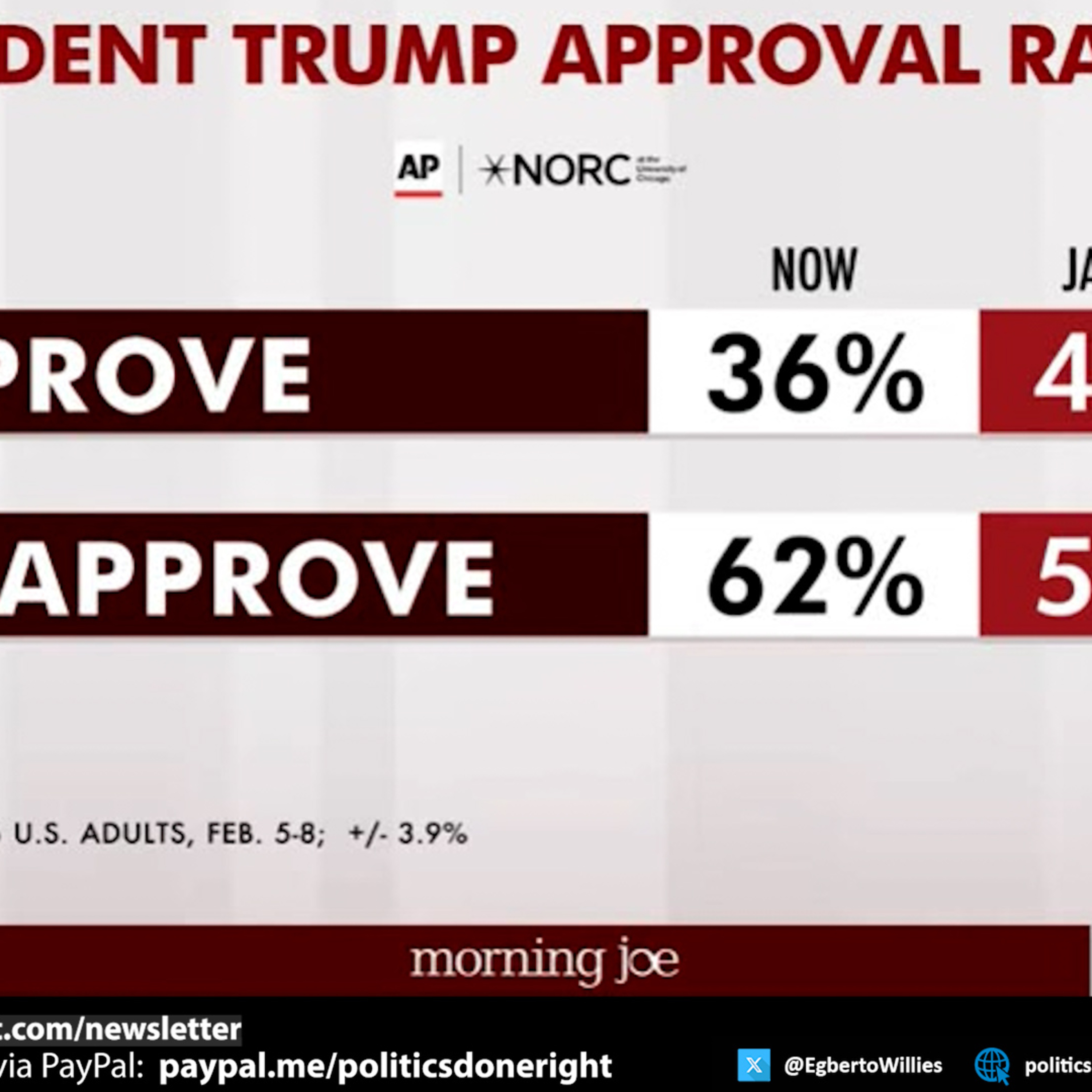 Trump Approval Craters Across Demographics as Economy and Immigration Backlash Grow