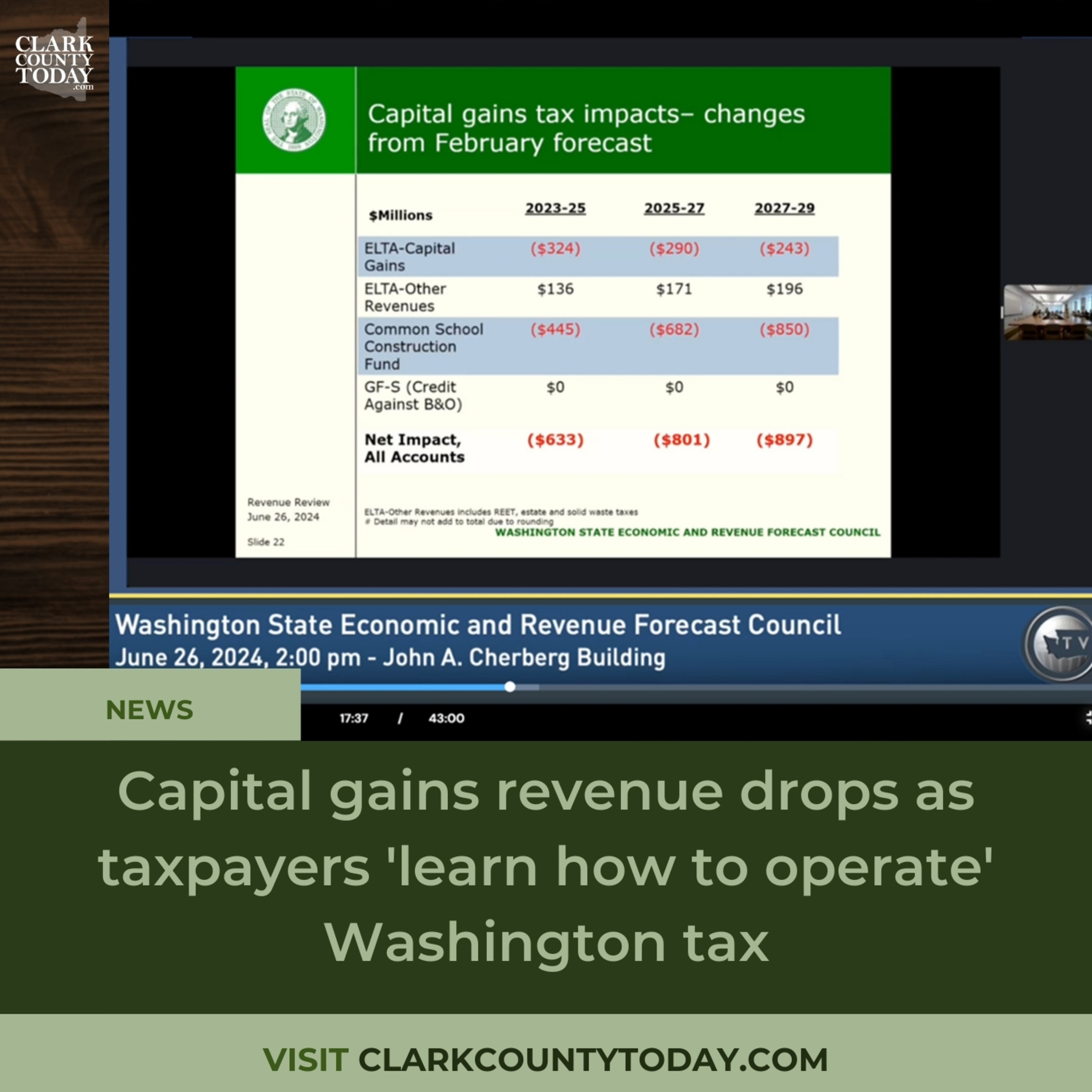 Capital gains revenue drops as taxpayers 'learn how to operate' Washington tax
