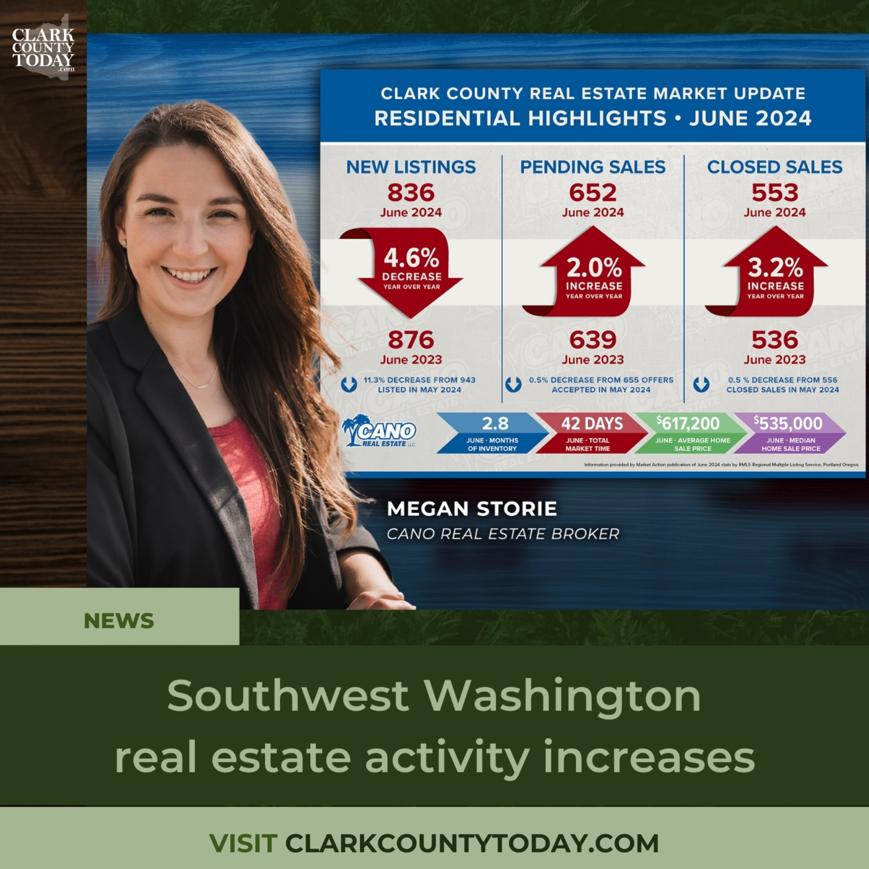 Southwest Washington real estate activity increases