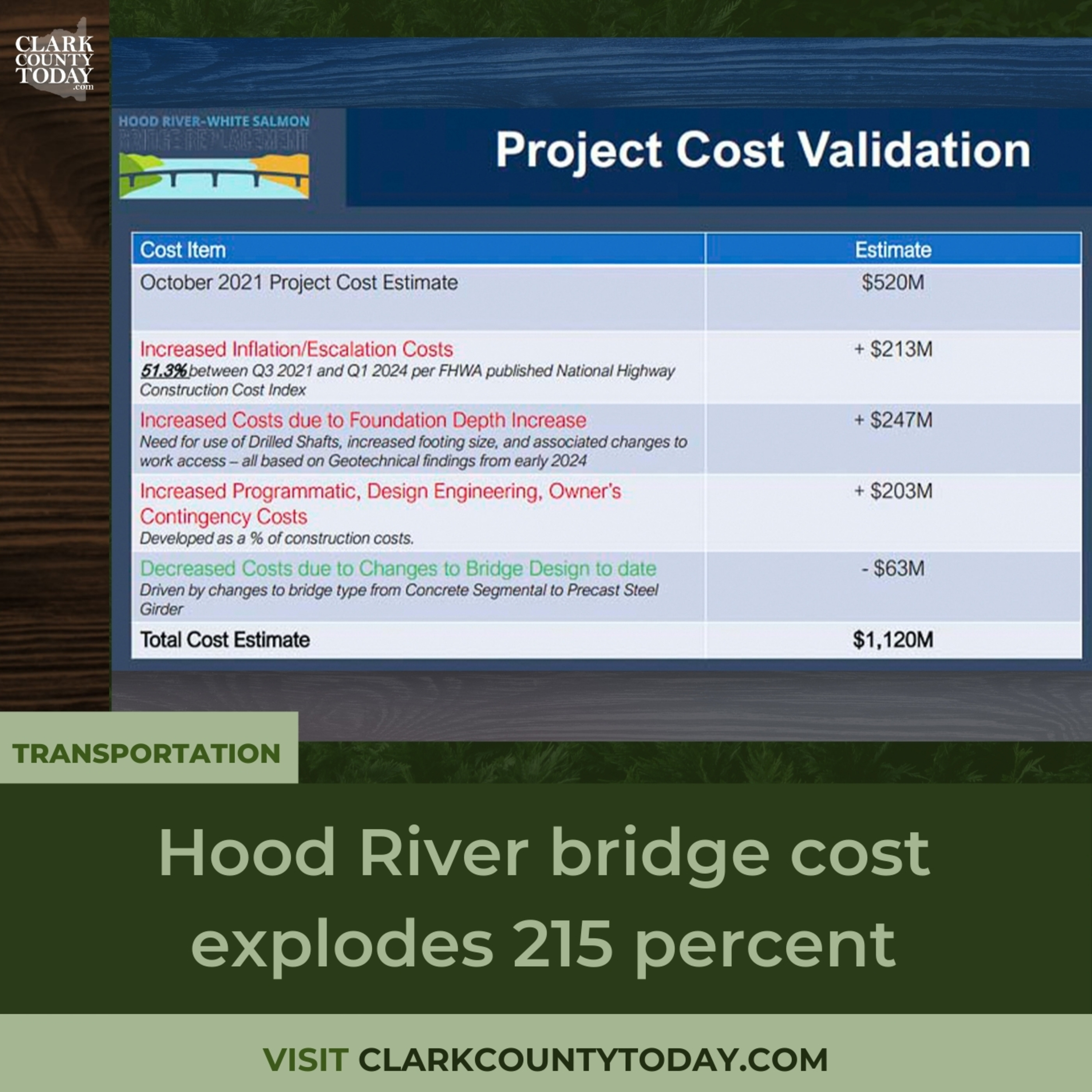 Hood River bridge cost explodes 215 percent
