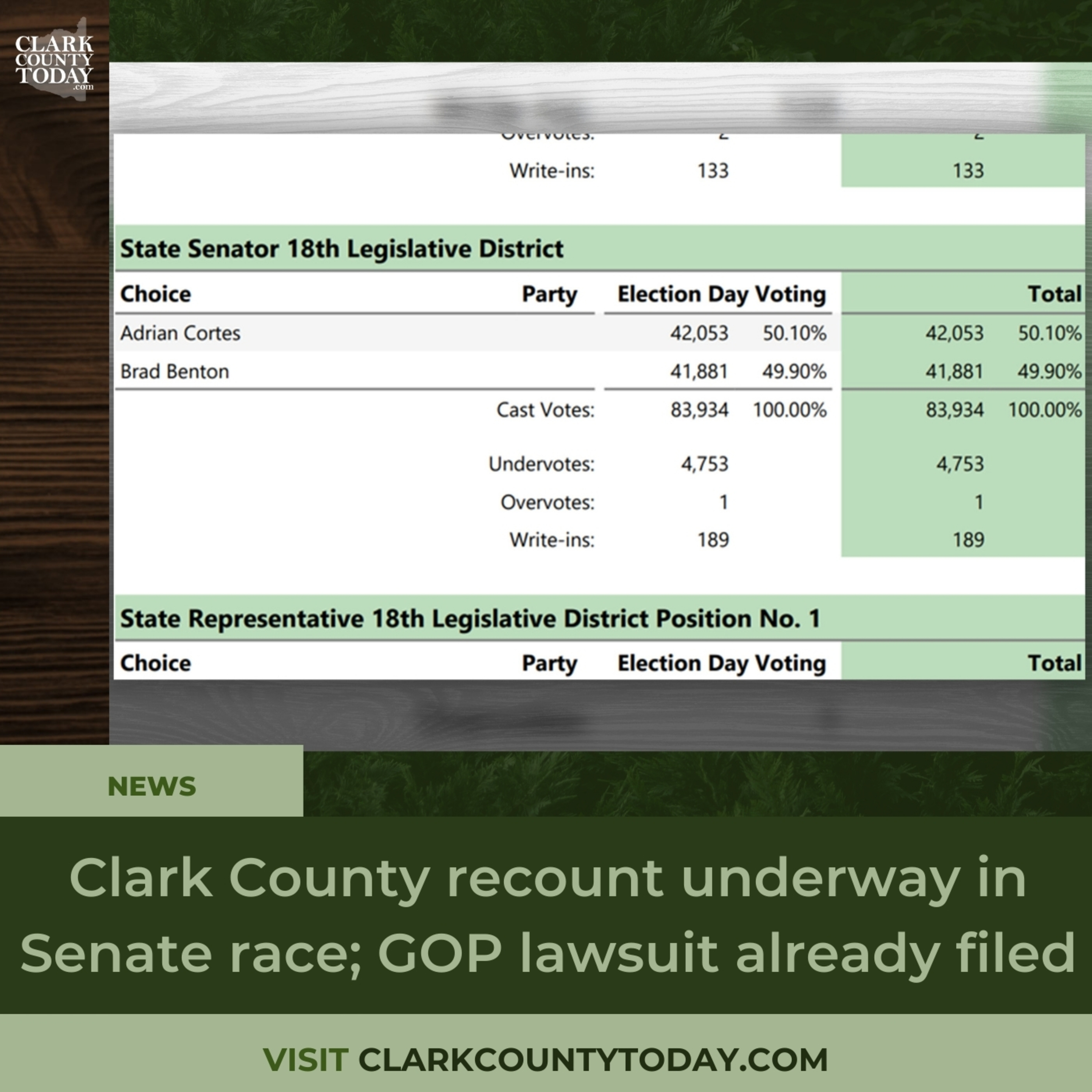 Clark County recount underway in Senate race; GOP lawsuit already filed