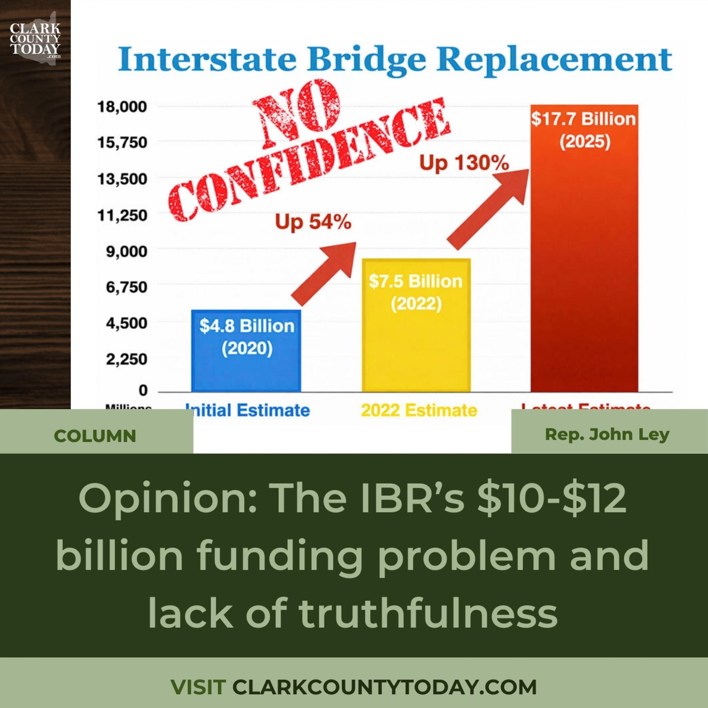 Opinion: The IBR’s $10-$12 billion funding problem and lack of truthfulness