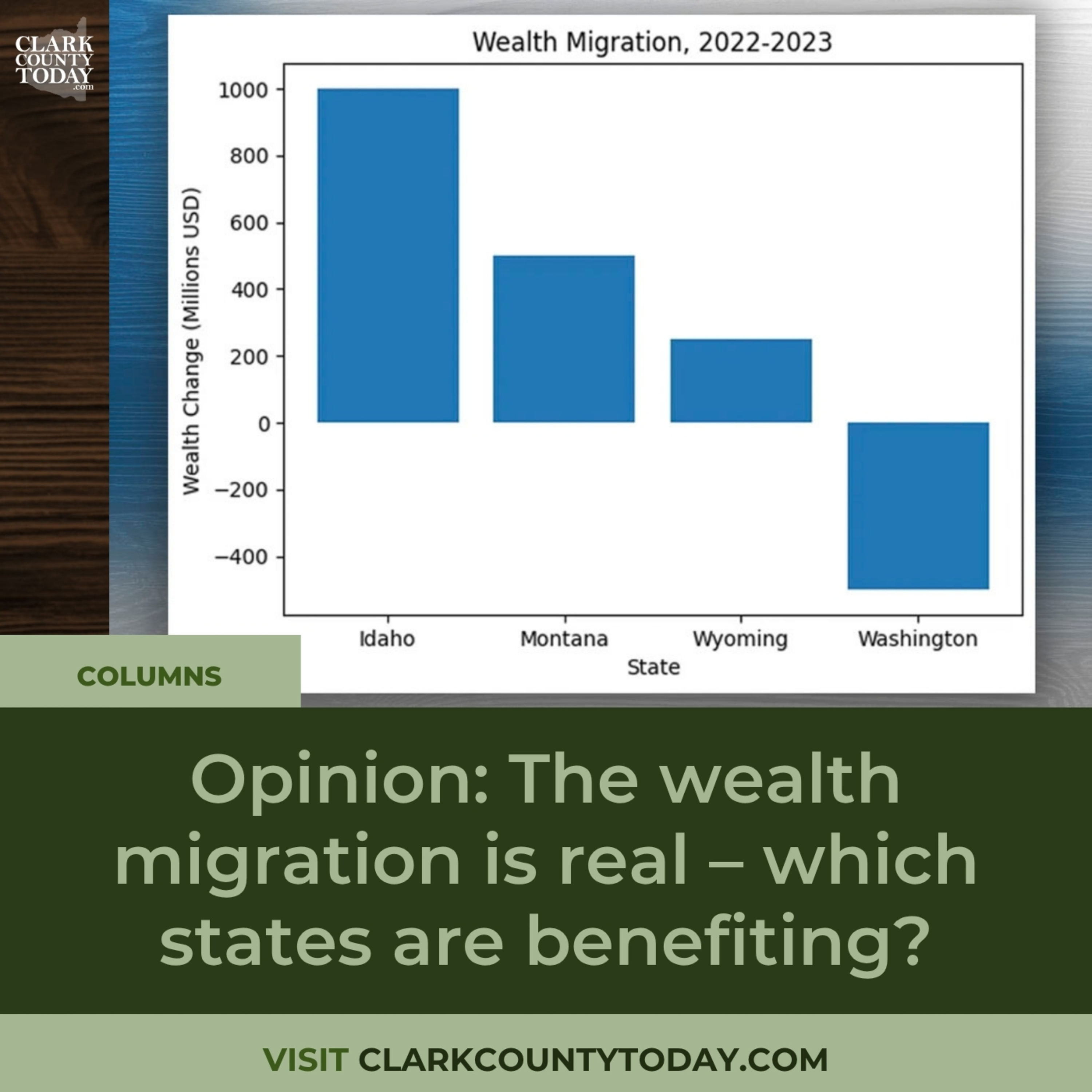 IRS Data Shows Wealth Shifting from Washington to Mountain States