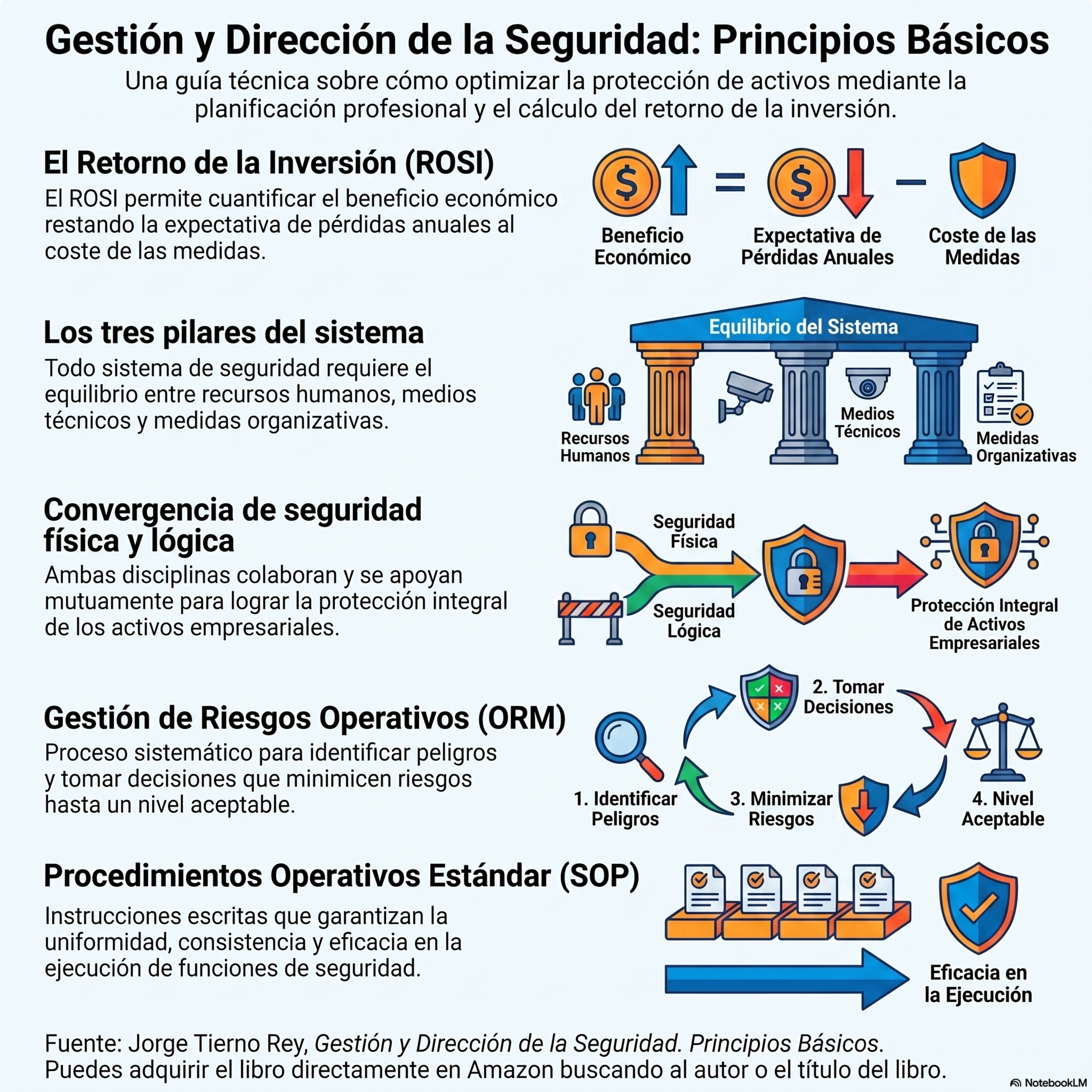 Píldora IA: Nuevo libro: «Gestión y Dirección de la Seguridad: Principios Básicos», por Jorge Tierno Rey.