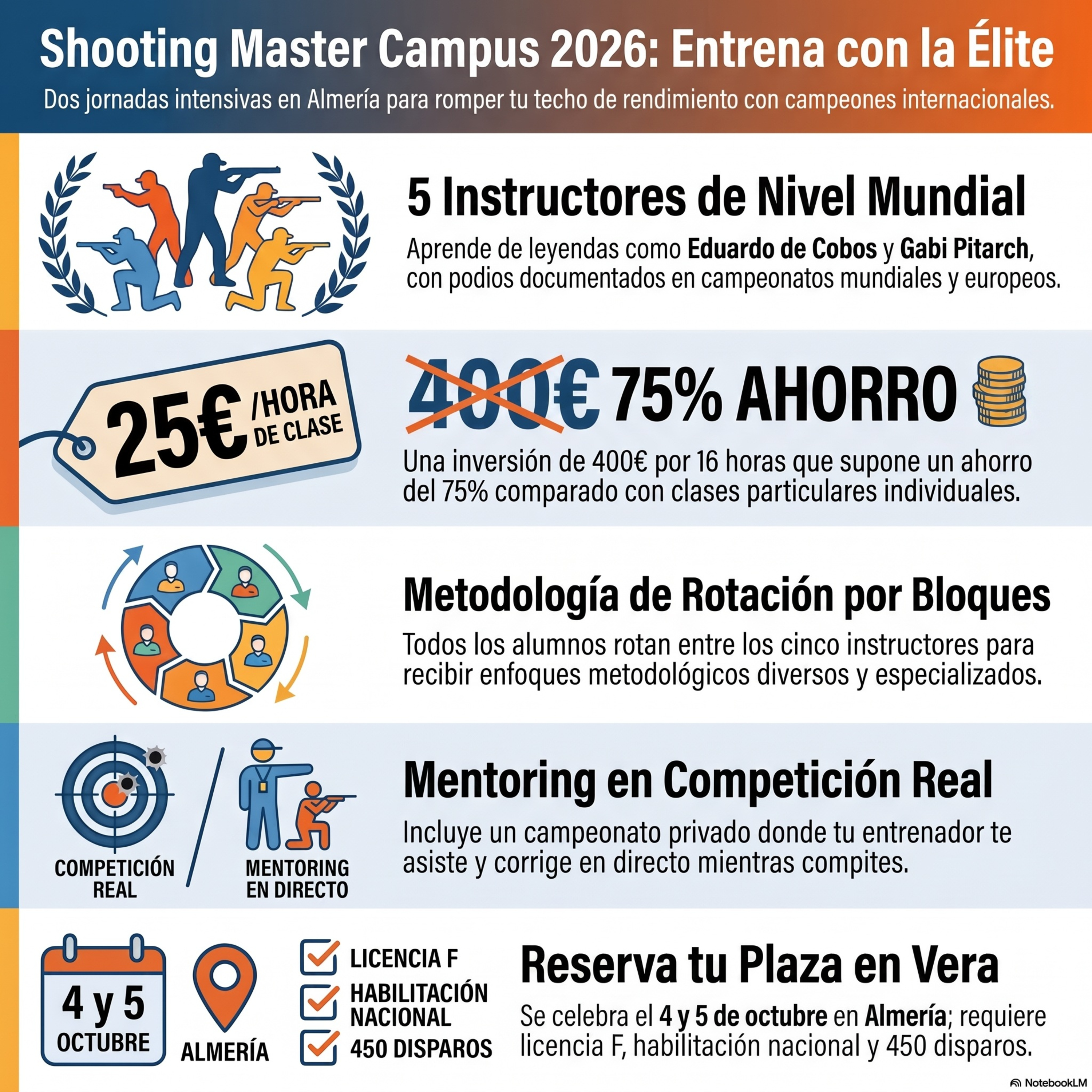 Píldora IA: Shooting Master Campus International 2026: los números no mienten. Aprende con personas que saben de verdad cómo mejorar en el tiro práctico.