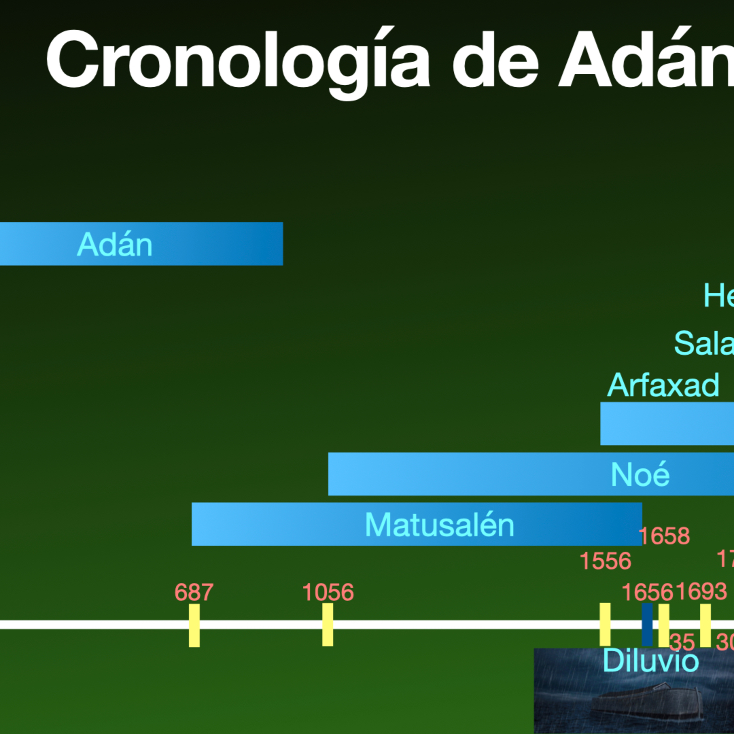 11 - 5 Cronologia de Adan a Abraham episode artwork