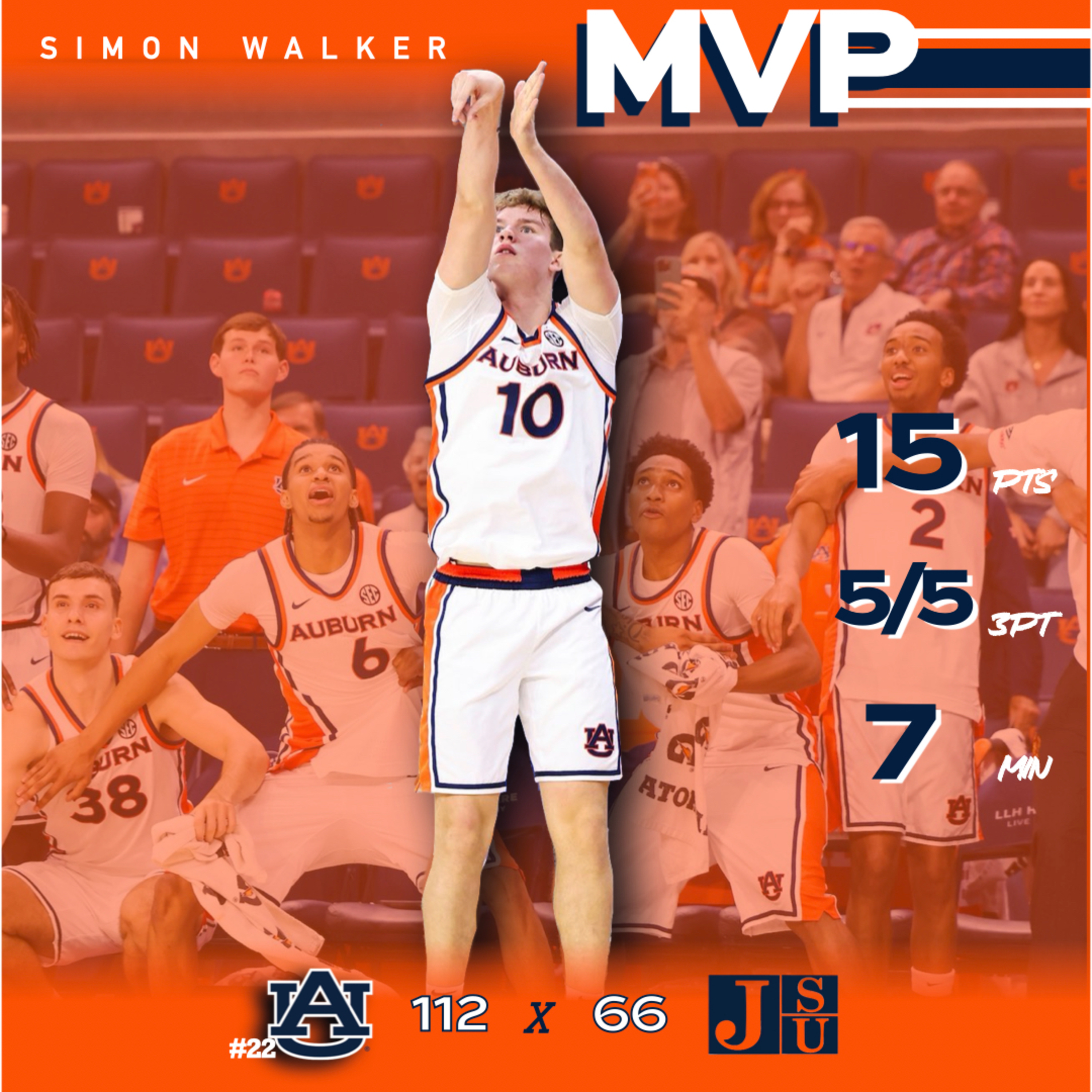 5.7 #22 Auburn Blows out Jackson State 112-66