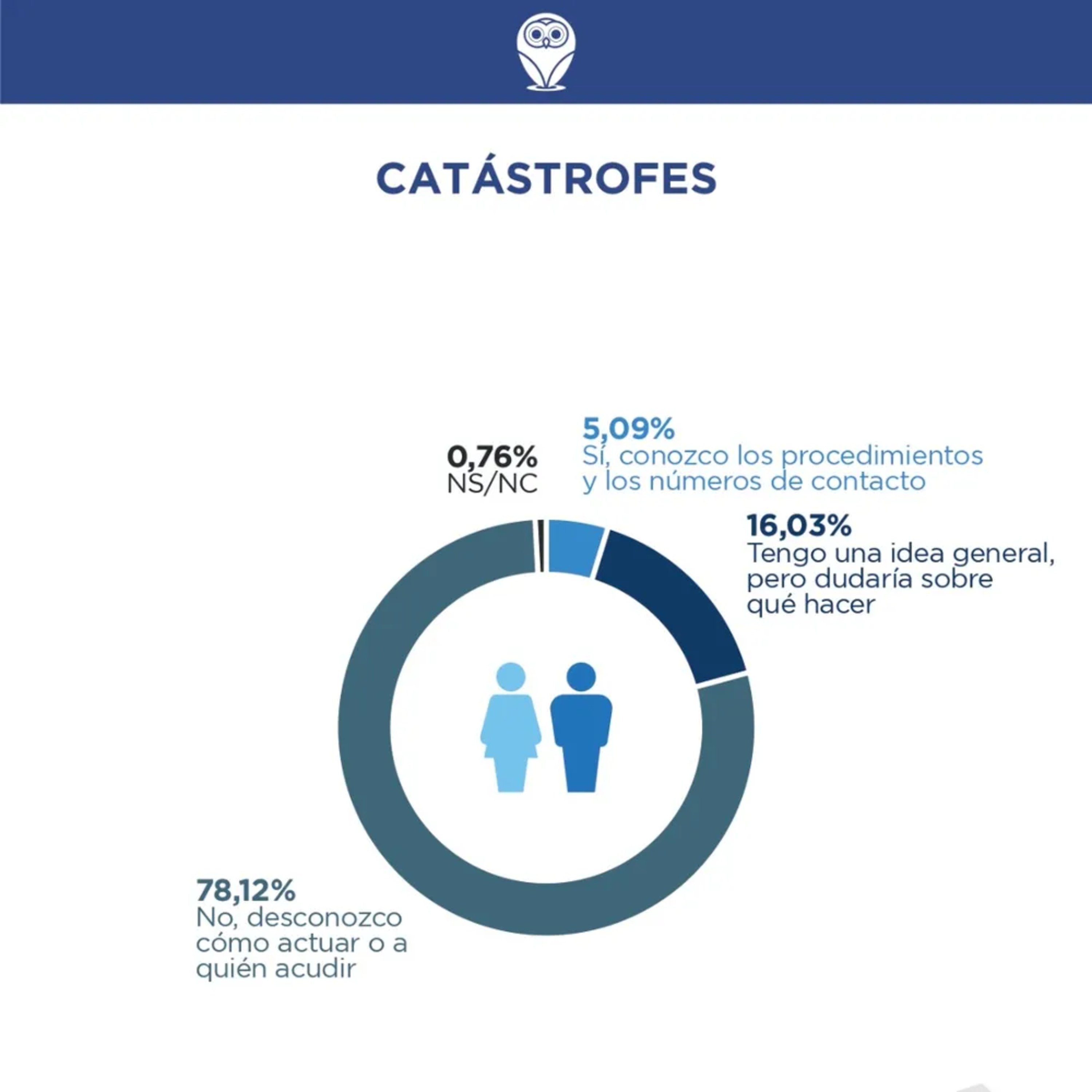 ocho de cada diez personas no saben cómo actuar en catástrofes - Nicolás González Perejamo episode artwork
