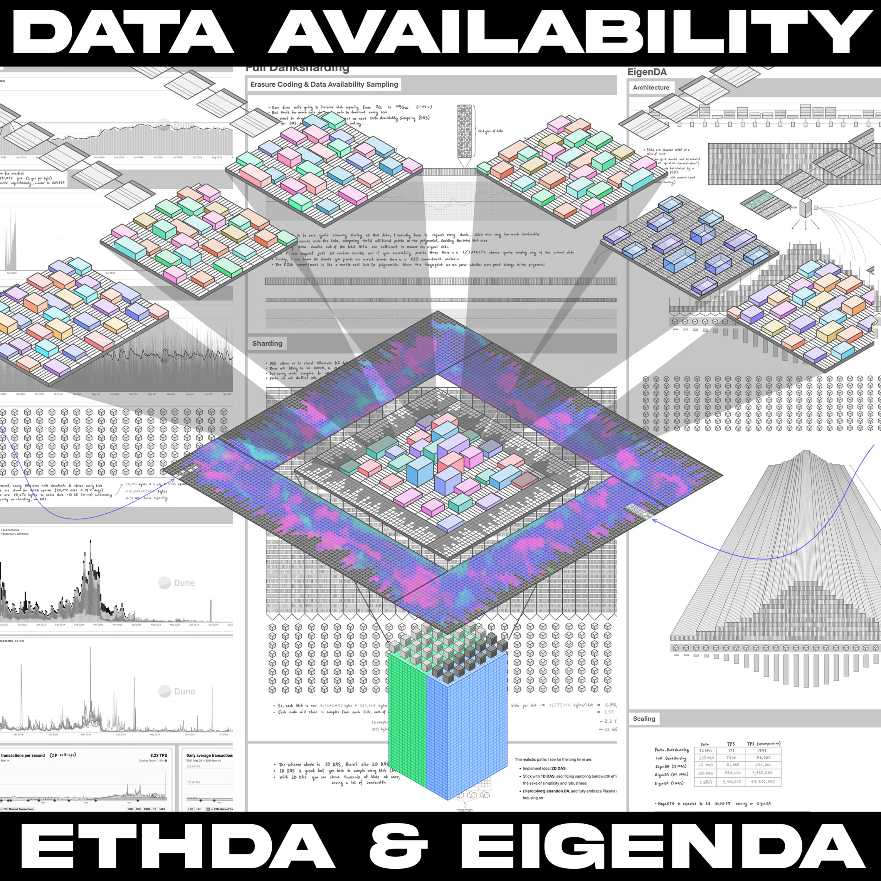 HyperScaling Ethereum: 4844, DankSharding & EigenDA episode artwork