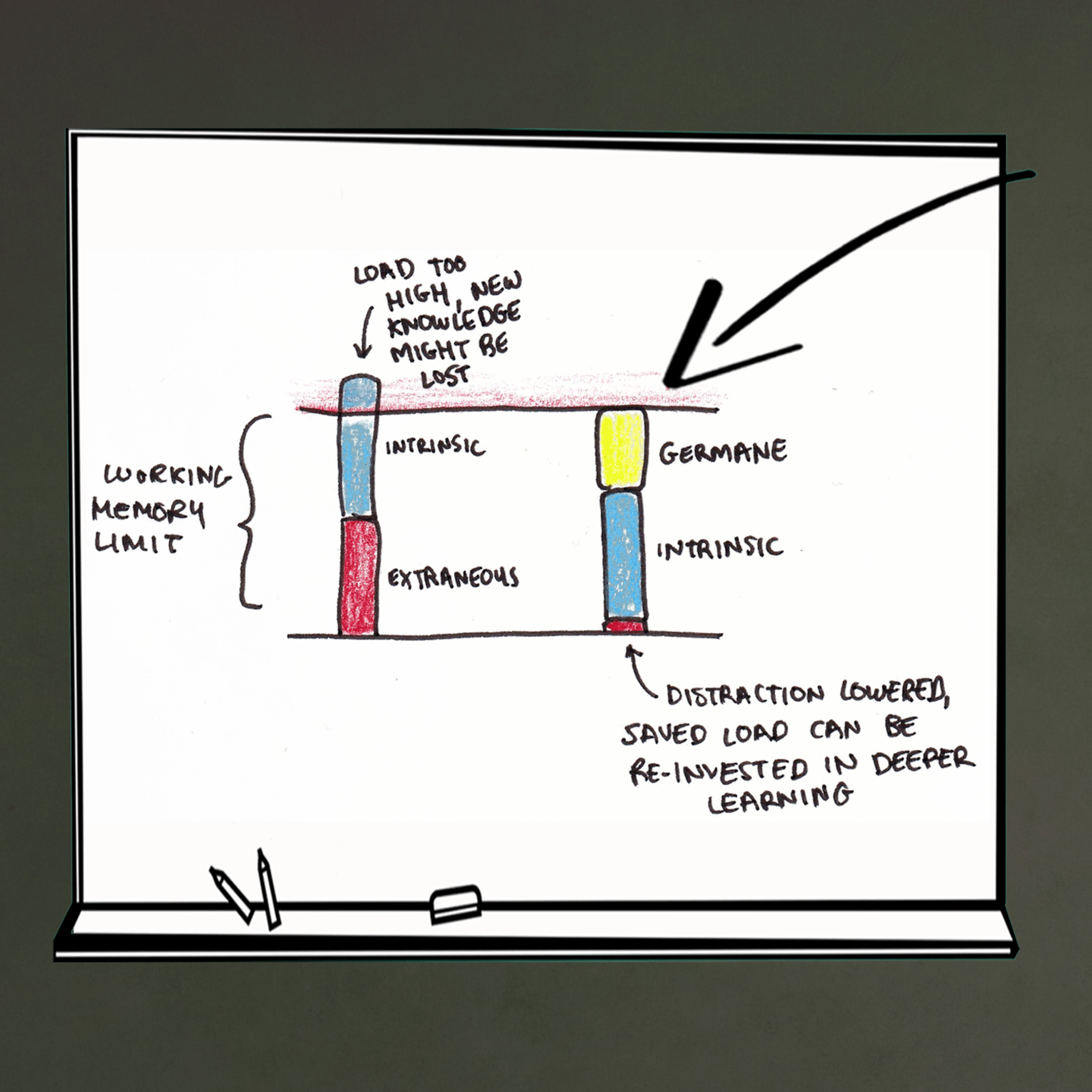 Hersenen en leren Deel 4 - Cognitive load theory van John Sweller episode artwork