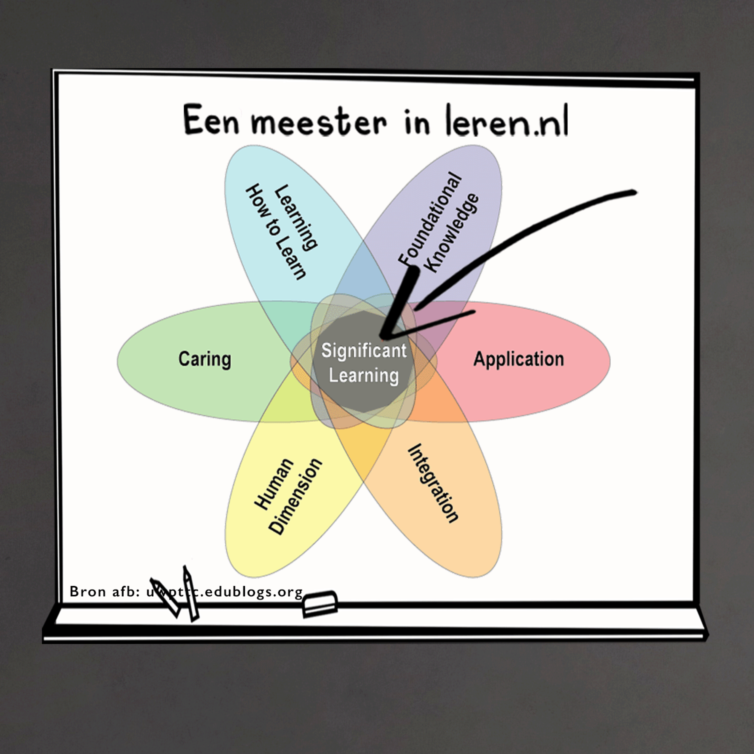 Leerdoelen en Taxonomieën Deel 4F - Taxonomie van betekenisvol leren van Fink episode artwork