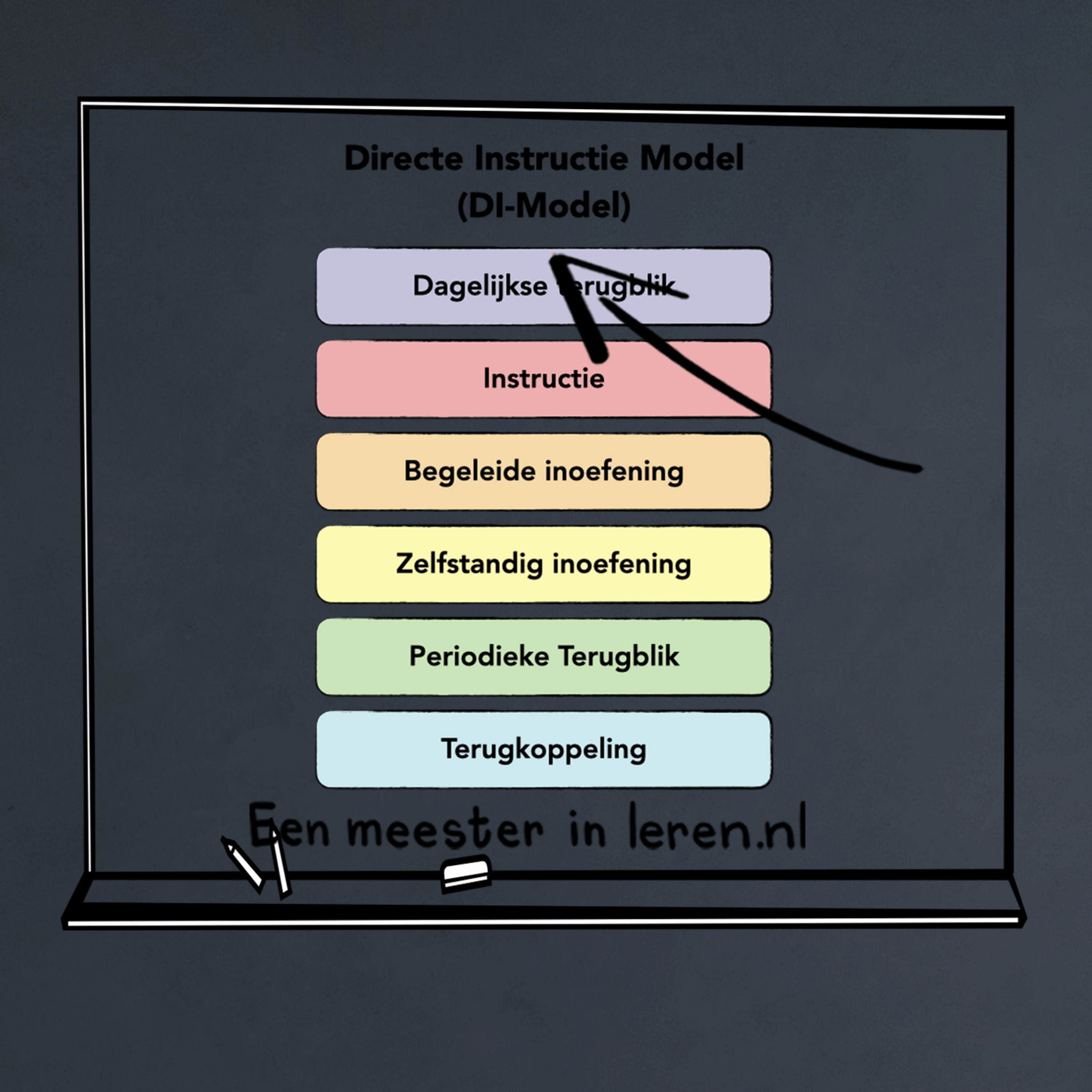 Begeleidingsstrategieën Deel 5A - Directe instructiemodel (DI-model) van Engelmann en Becker episode artwork