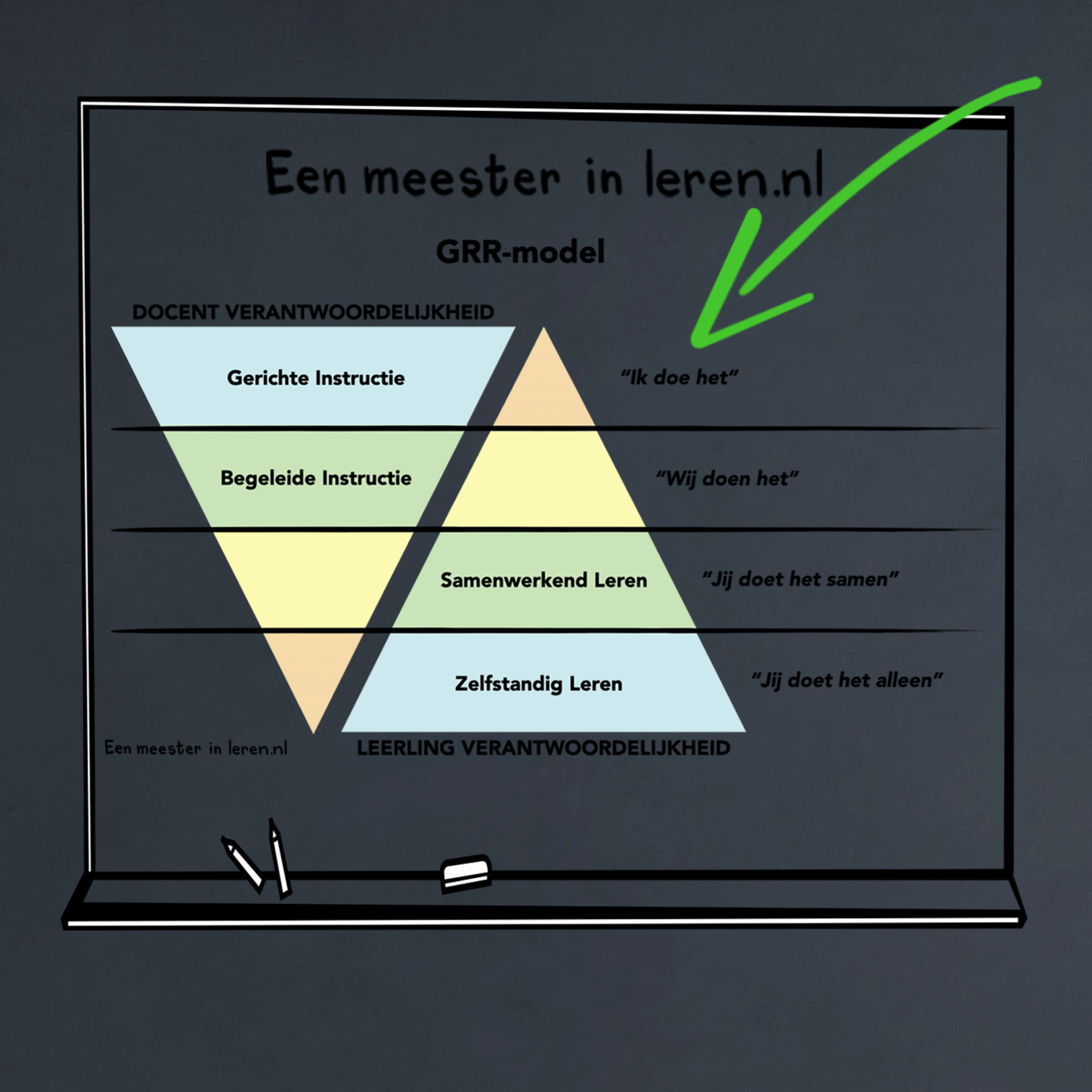 Begeleidingsstrategieën Deel 5E - Gradual Release of Responsibility model (GRR-model) of instruction van Frey en Fisher episode artwork