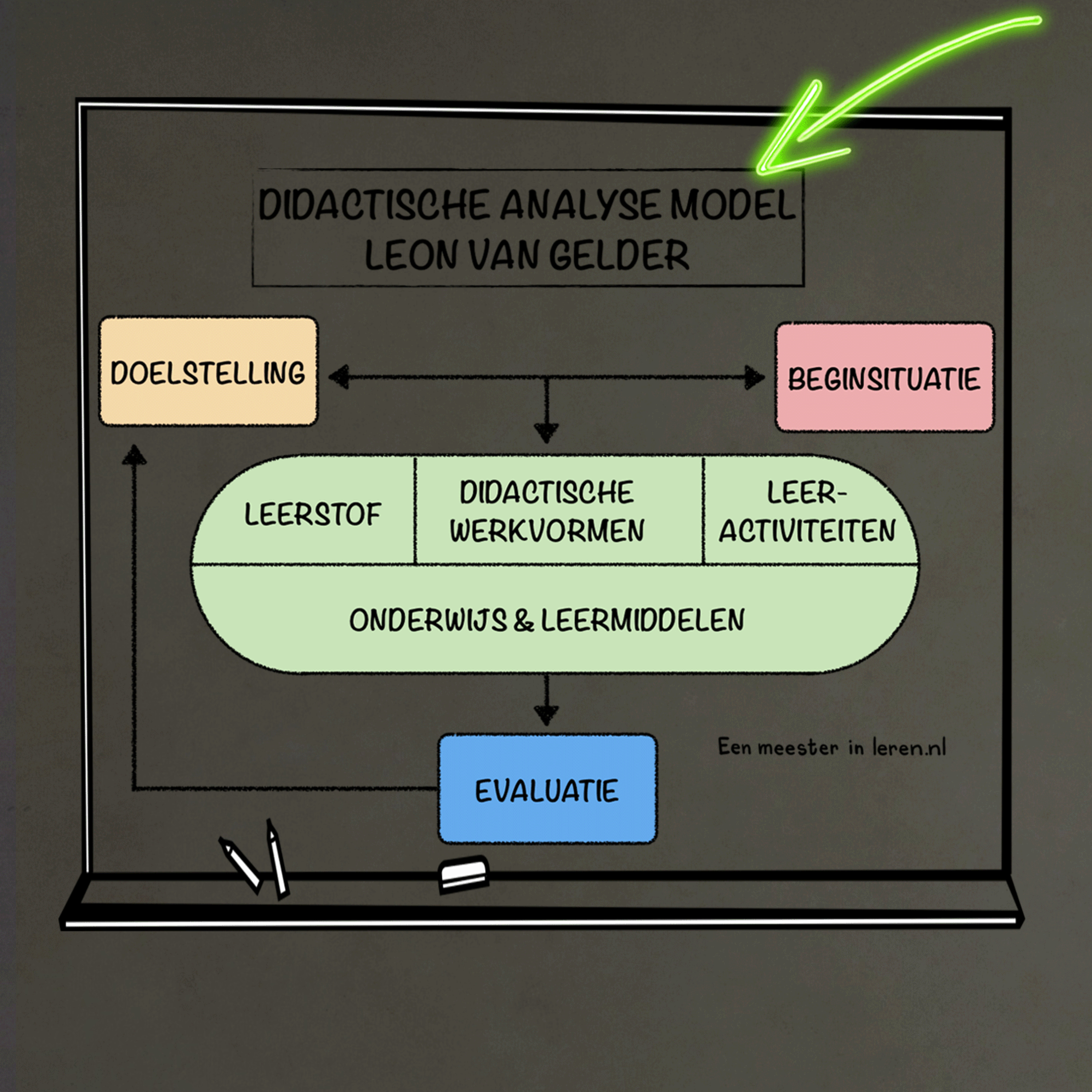 Ontwerpen en evalueren van onderwijs Deel 2 - Het didactische analyse model (DA model) van Gelder episode artwork