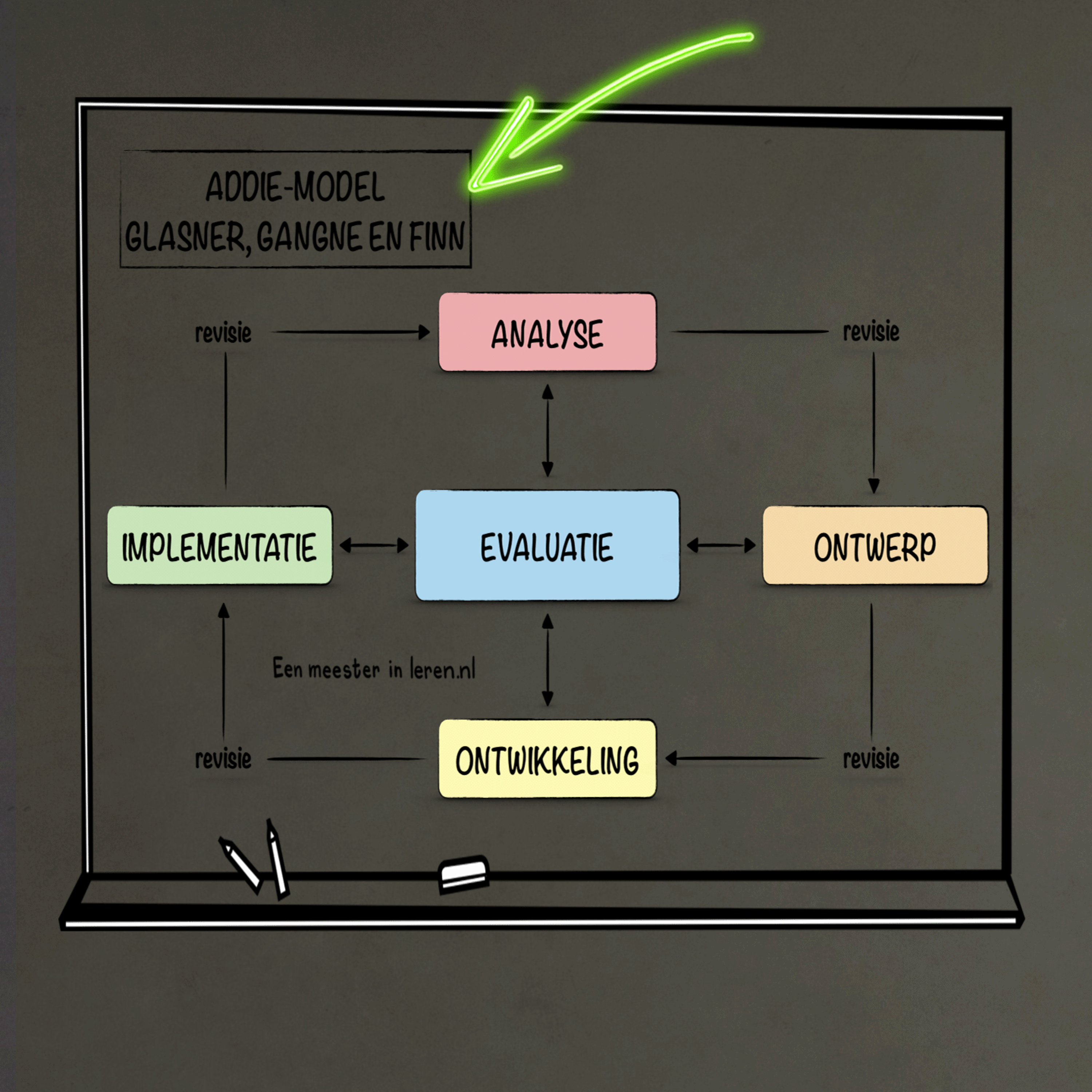 Ontwerpen en evalueren van onderwijs Deel 3A - ADDIE model of instructional design episode artwork