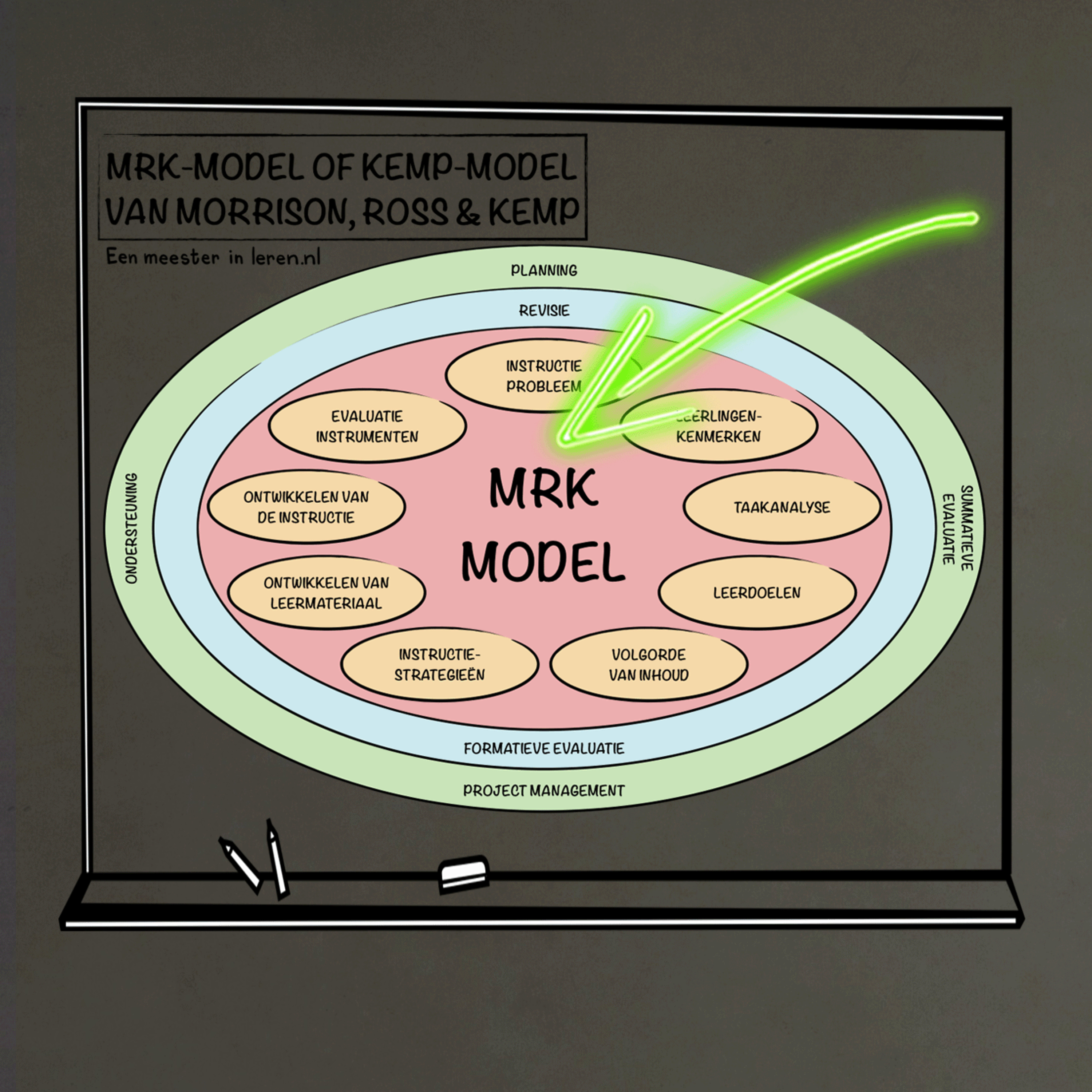Ontwerpen en evalueren van onderwijs Deel 3C - Kemp-model van Morrison, Ross, & Kemp episode artwork