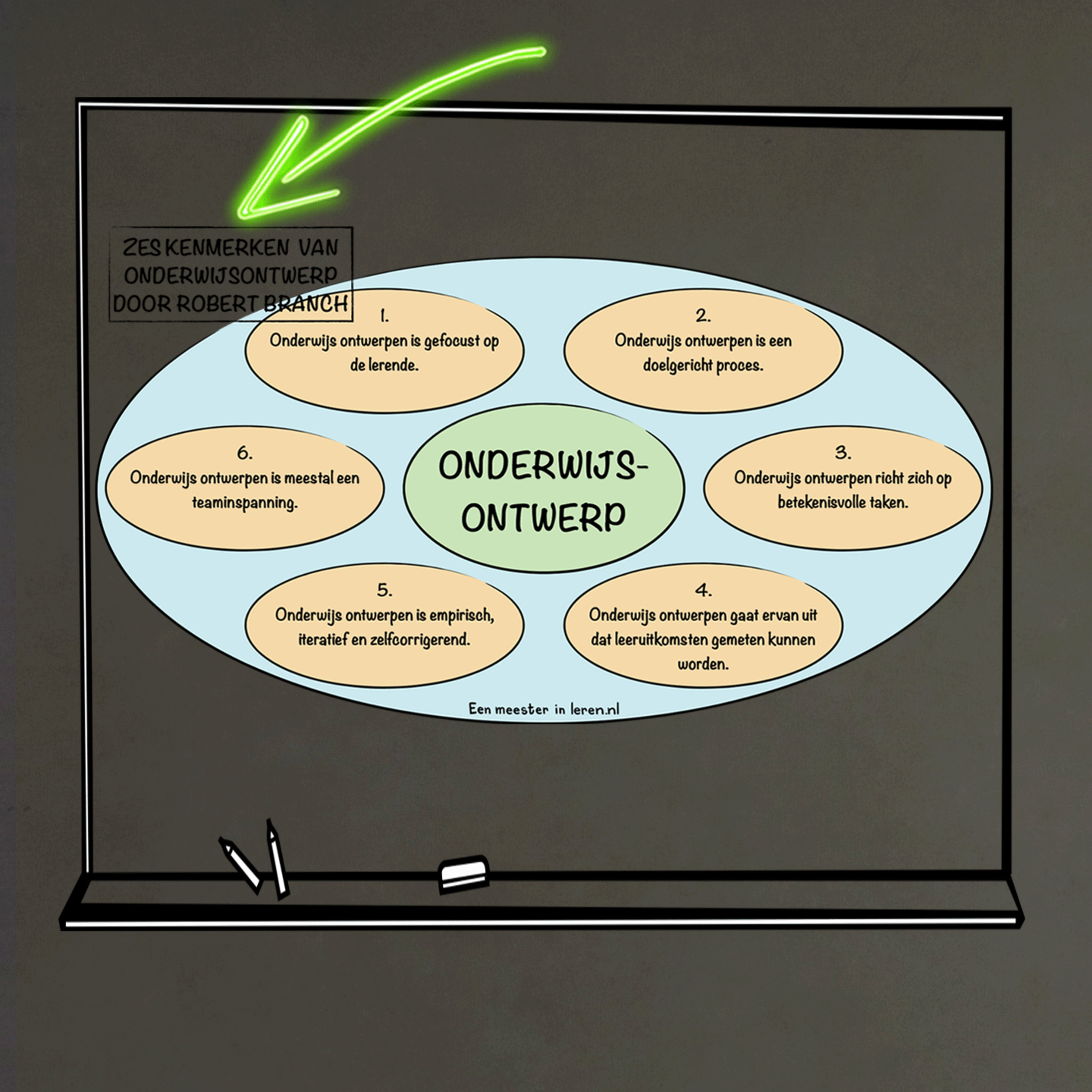 Ontwerpen en evalueren van onderwijs Deel 4 - Six characteristics of instructional design van Robert Branch episode artwork