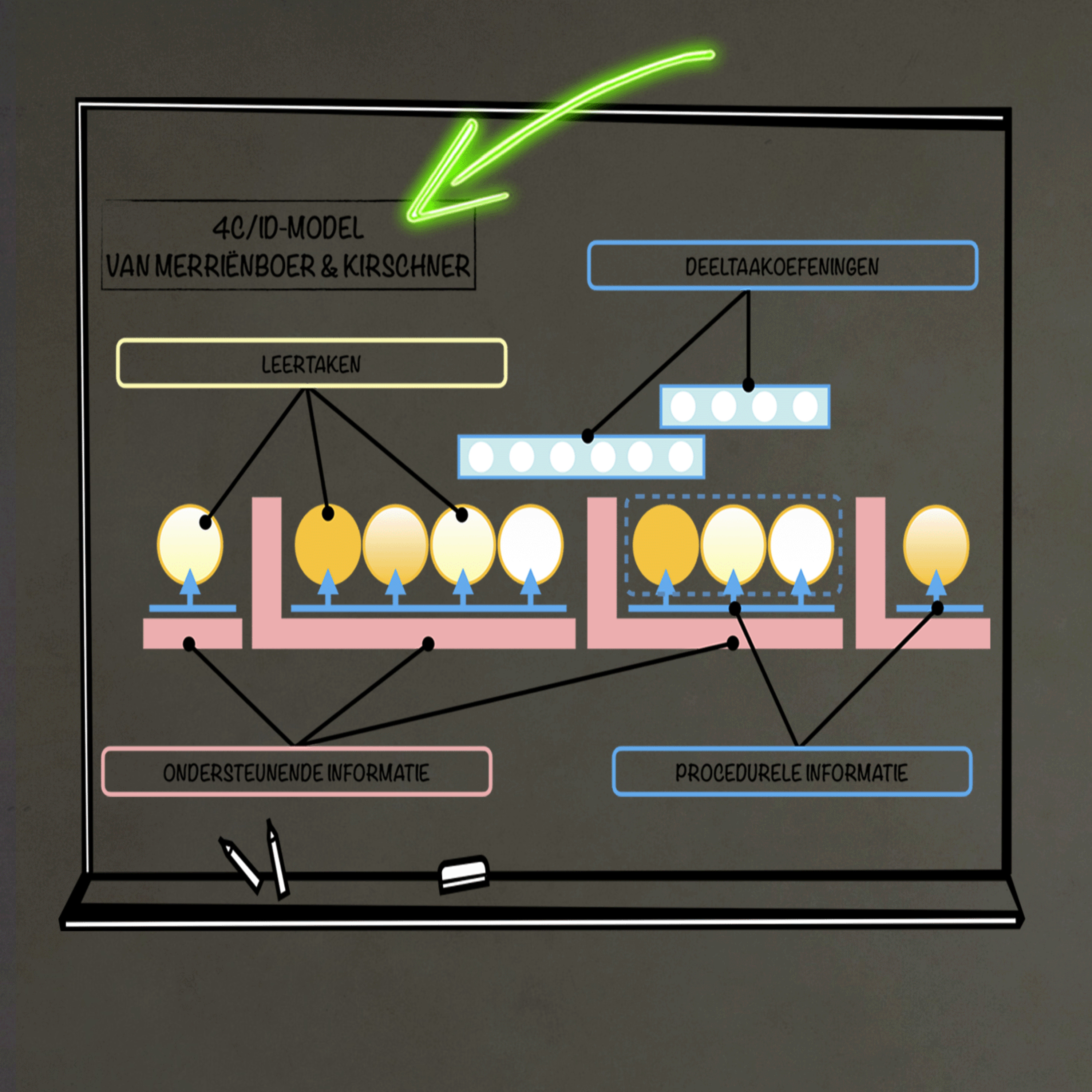 Ontwerpen en evalueren van onderwijs Deel 5 - 4C/ID model van Merriënboer en Kirschner episode artwork