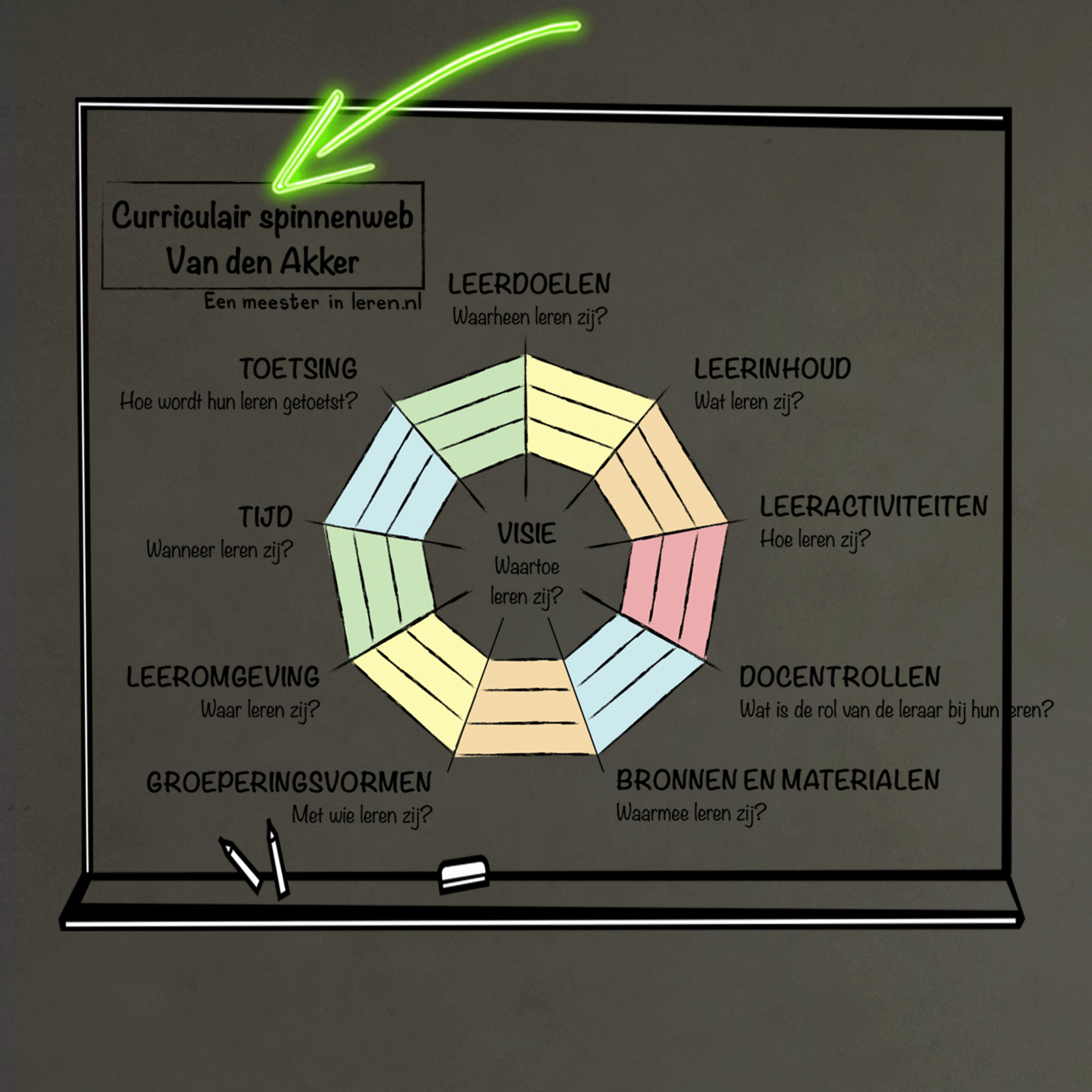 Ontwerpen en evalueren van onderwijs Deel 9 - Curriculair spinnenweb Van den Akker episode artwork