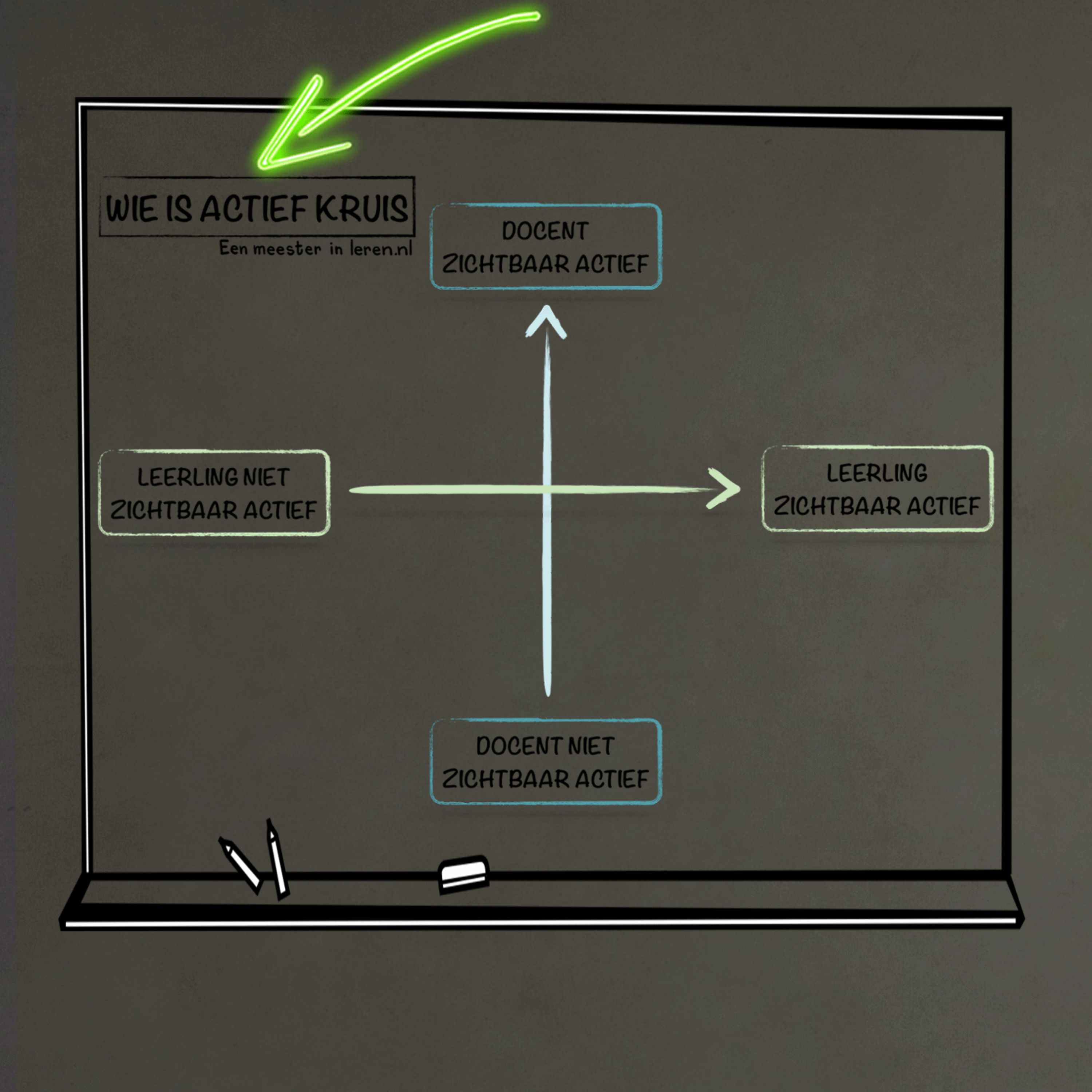 Ontwerpen en evalueren van onderwijs Deel 11 - Wie is actief model episode artwork