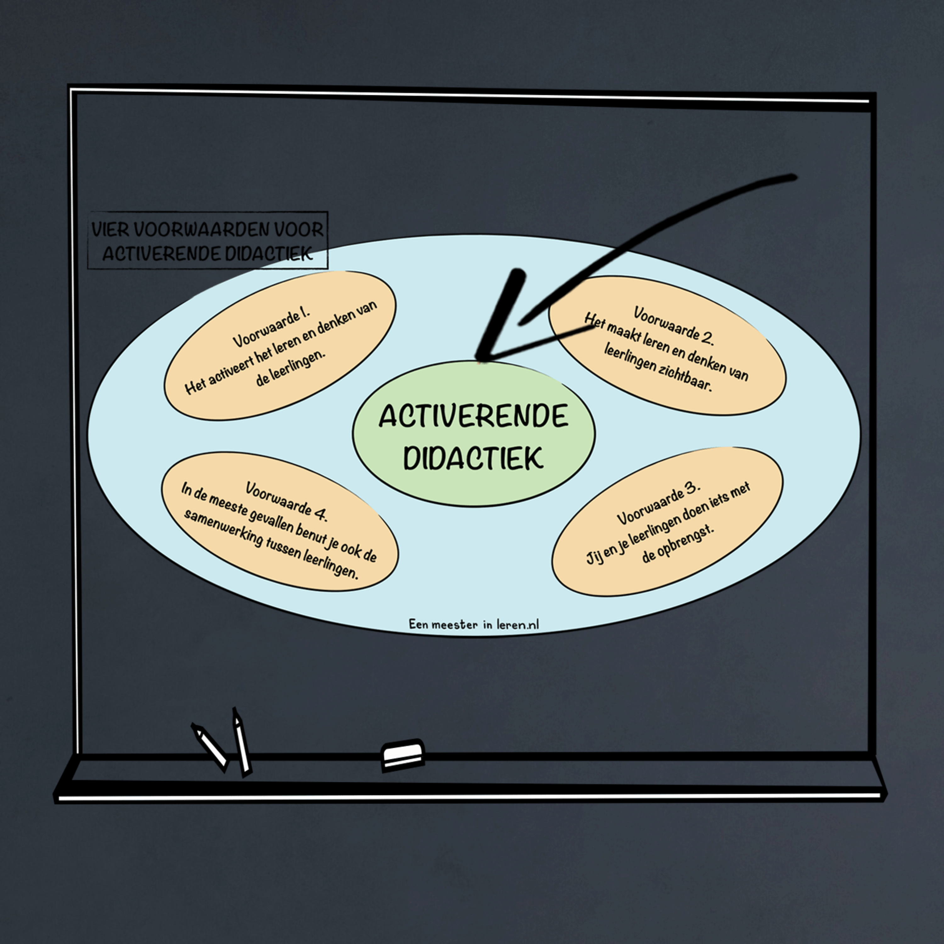 Activerende didactiek met ICT Deel 1 - De vier voorwaarden voor activerende didactiek uit effectief leren (van Ast de Loor & Spijkerboer) episode artwork