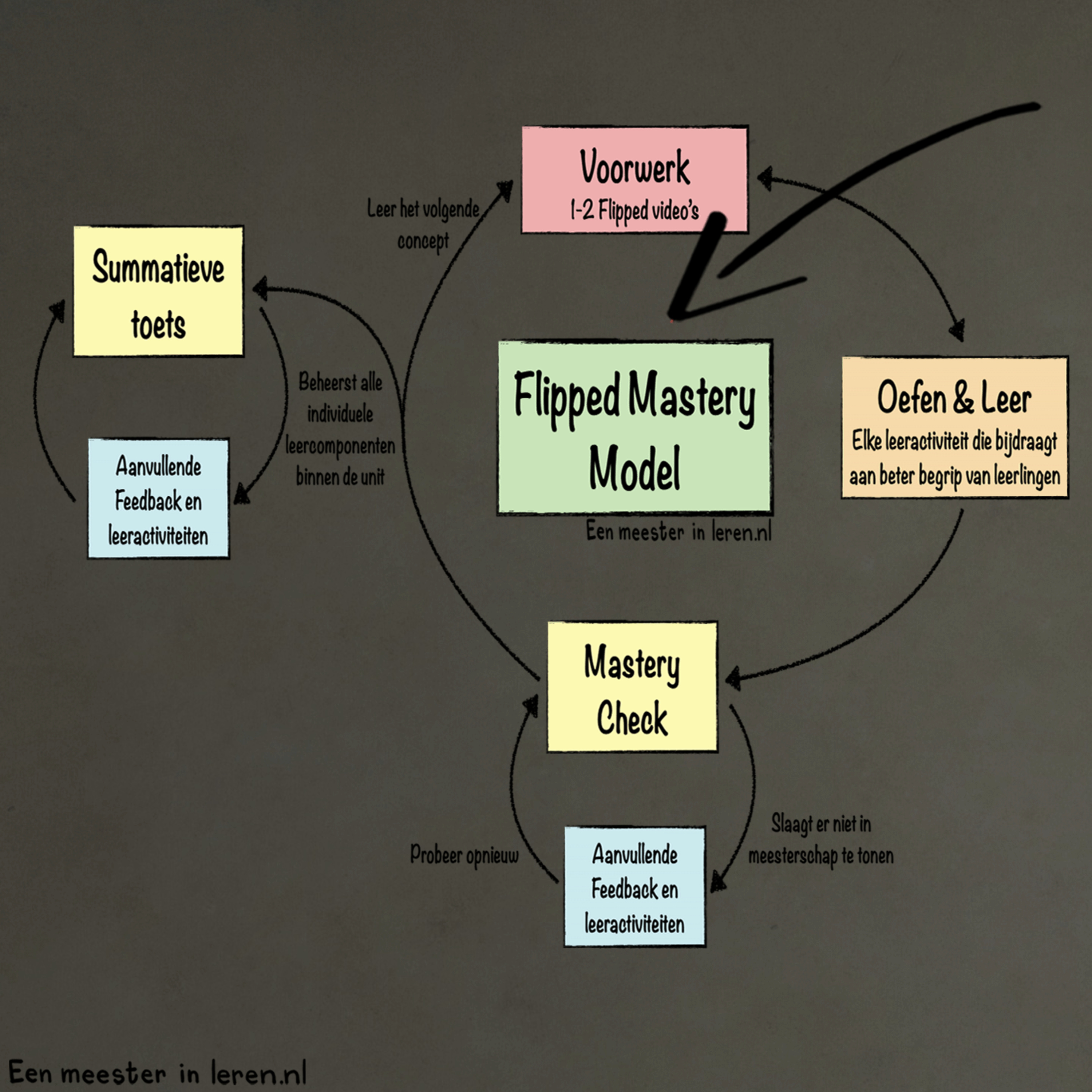 Blended Learning Deel 2b - Flipped-Mastery Model van Bergman en Sams episode artwork