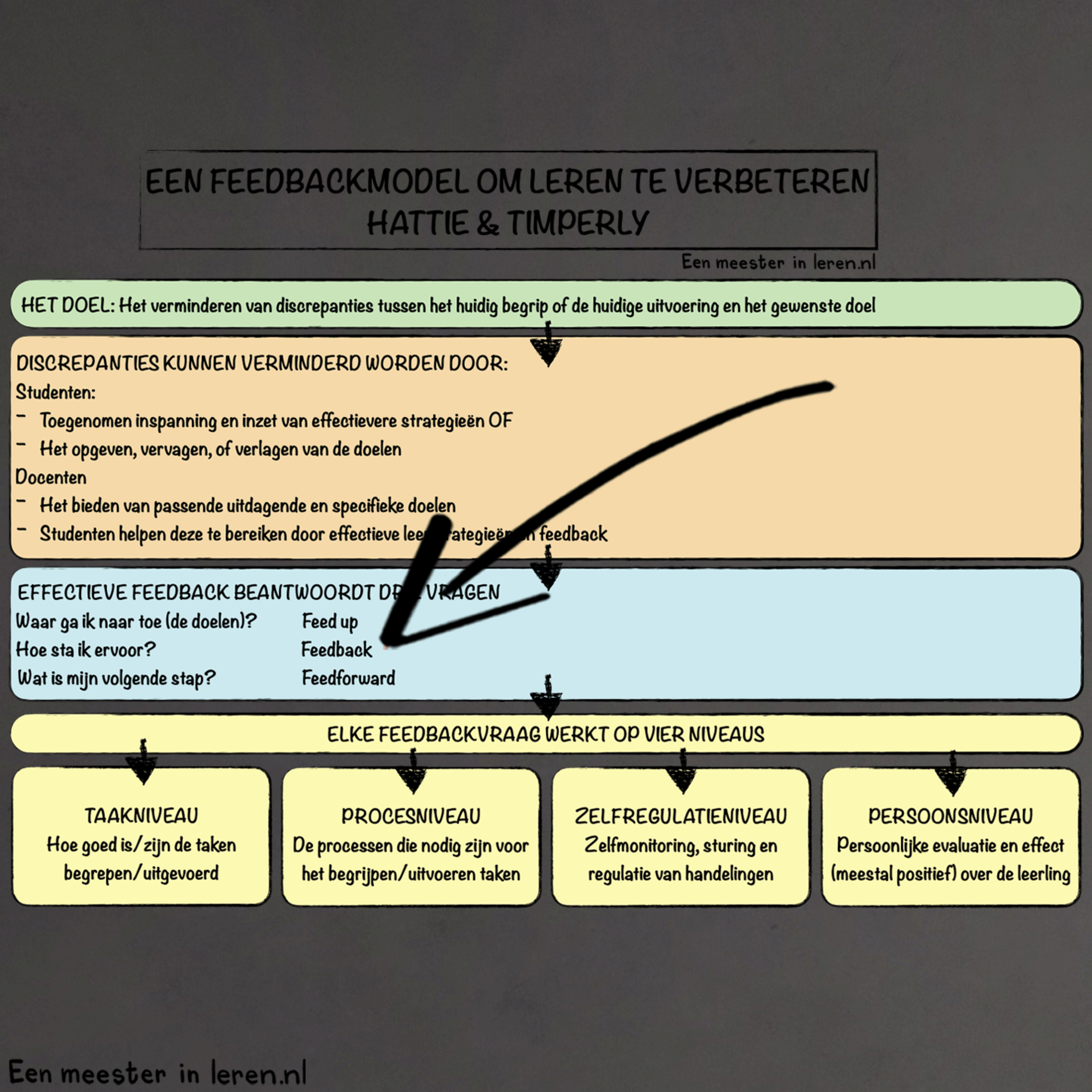 Een meester in leren