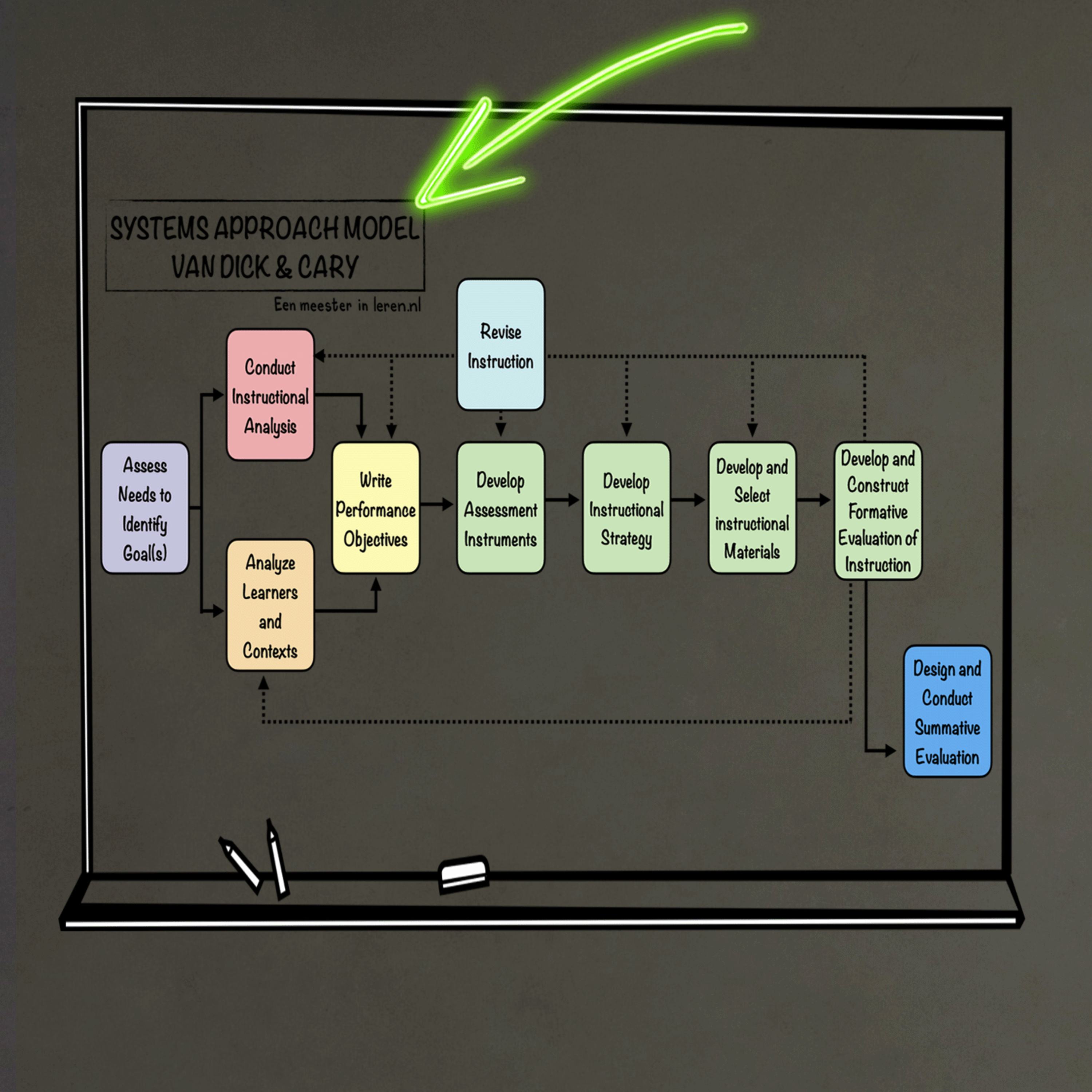 Ontwerpen en evalueren van onderwijs Deel 3B - Systems Approach Model van Dick and Carey episode artwork