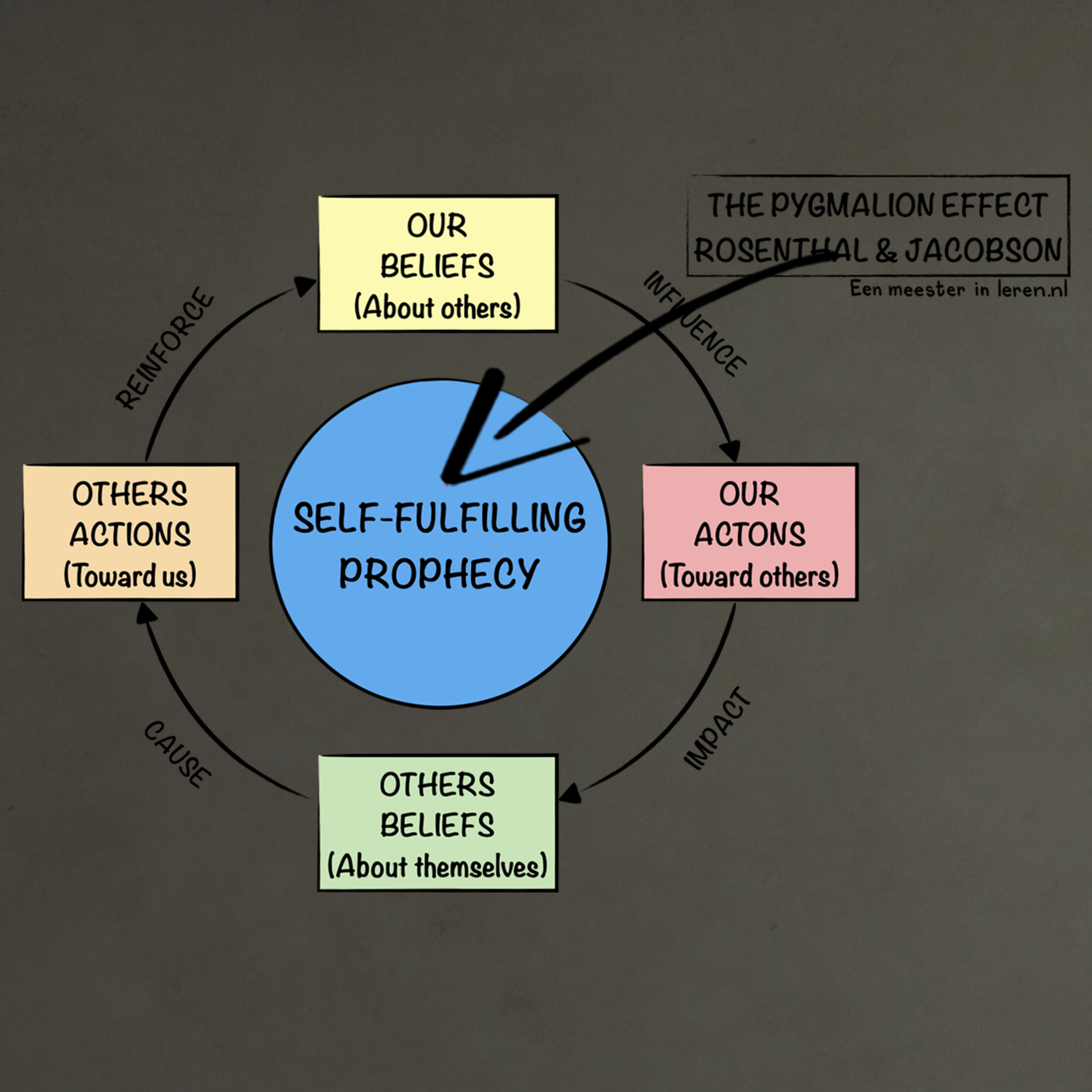 Orde houden en Klassenmanagement Deel 5 - Het pygmalion effect van Rosenthal en Jacobson episode artwork