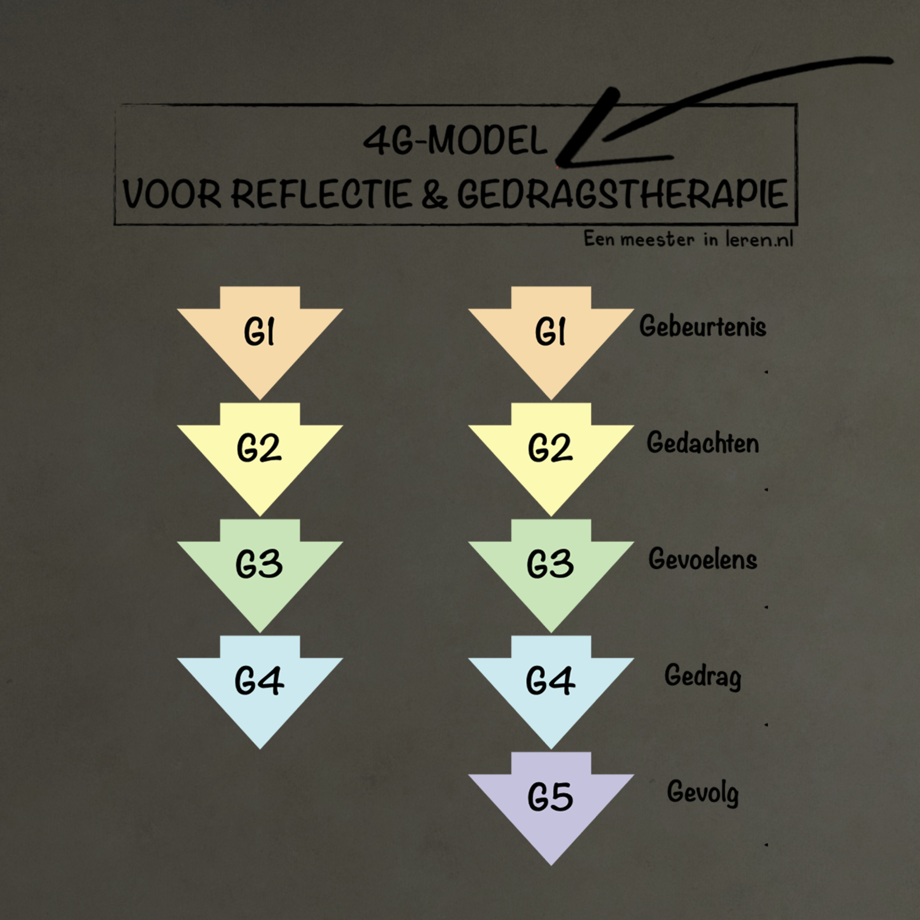 Orde houden en klassenmanagement Deel 7 - 4G en 5G model voor reflectie en gedragstherapie episode artwork