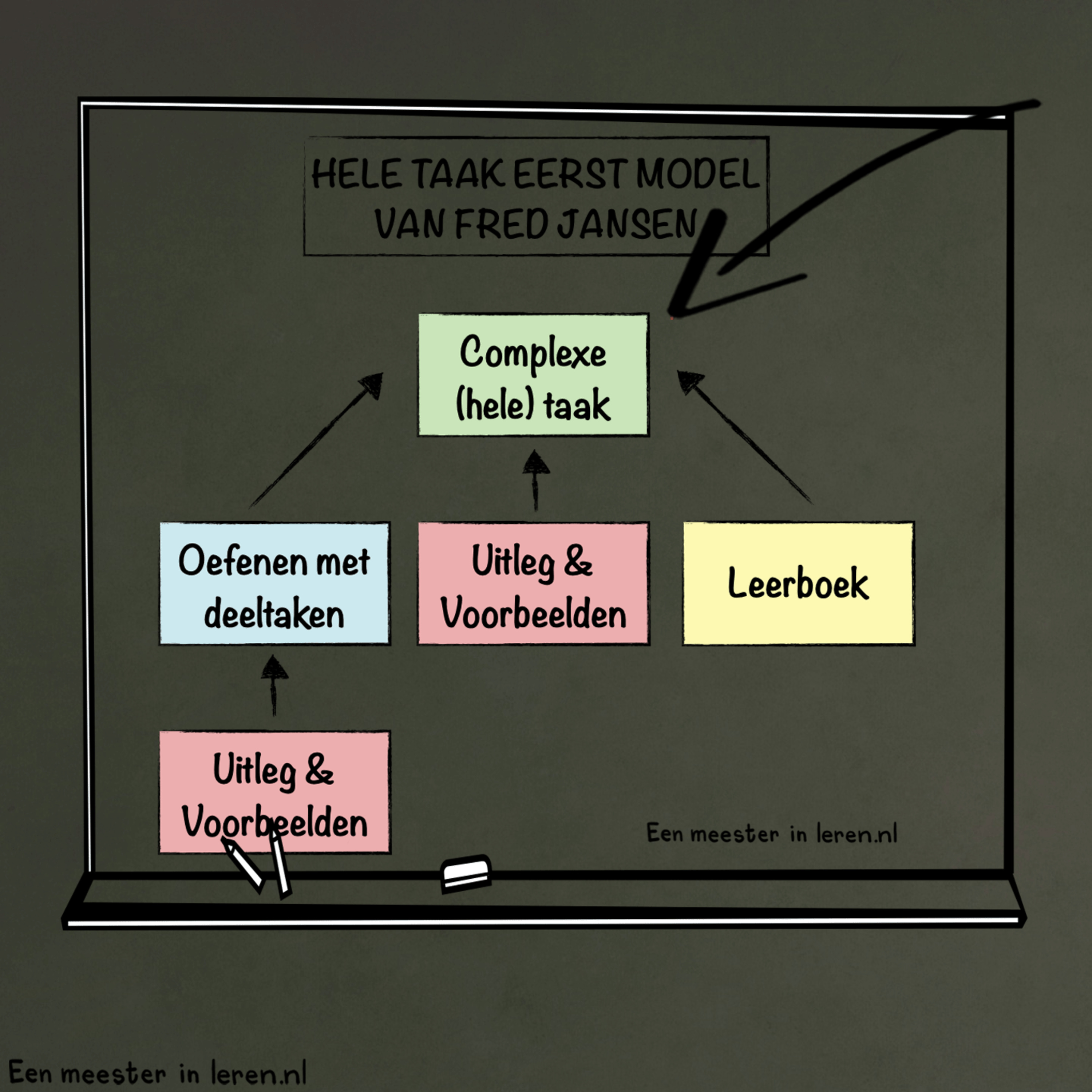 Differentiëren in het onderwijs Deel 4 - Hele taak eerst model van Fred Jansen episode artwork