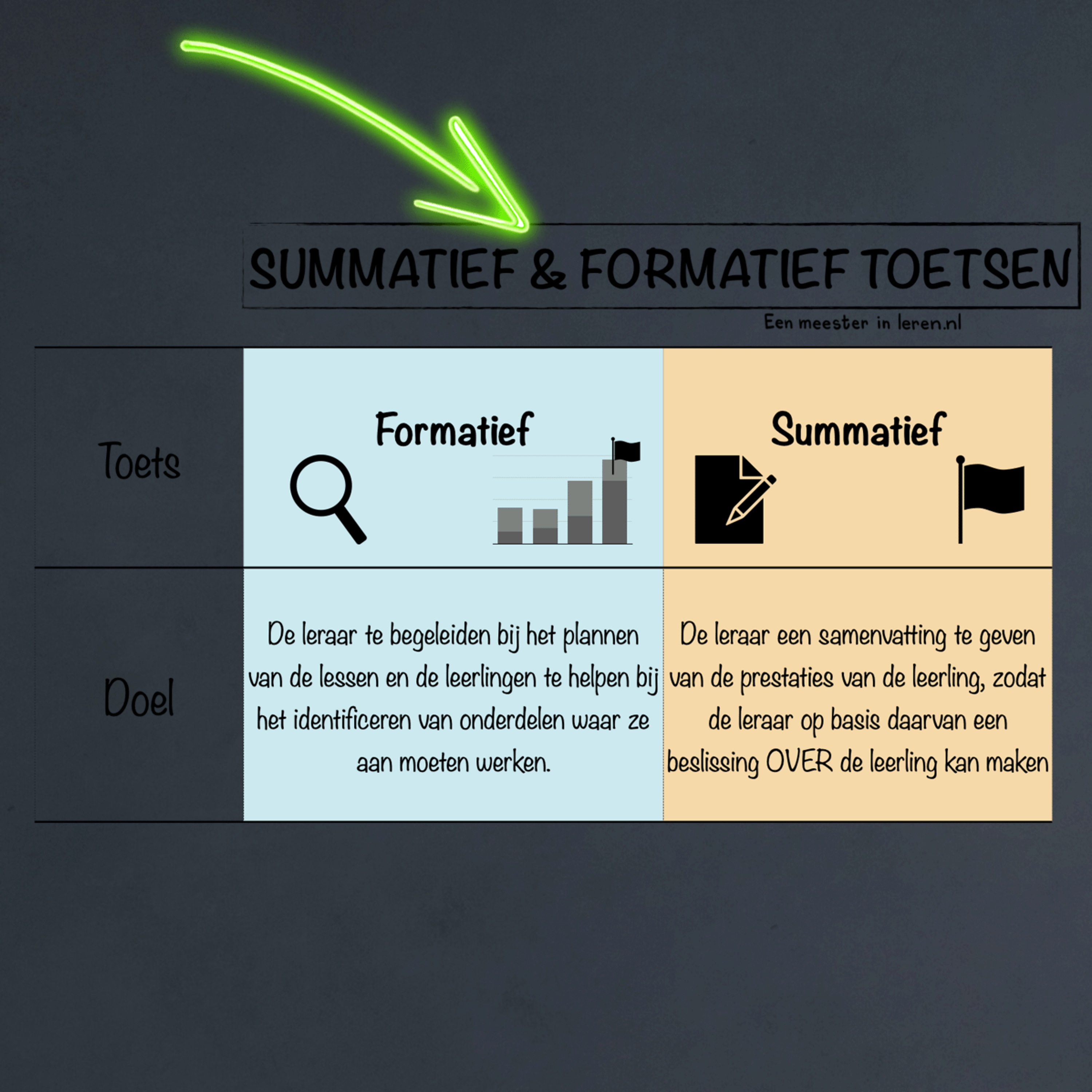 Toetsproces Stap 1 - Bepalen van de functie van de toets - Summatief of Formatief episode artwork