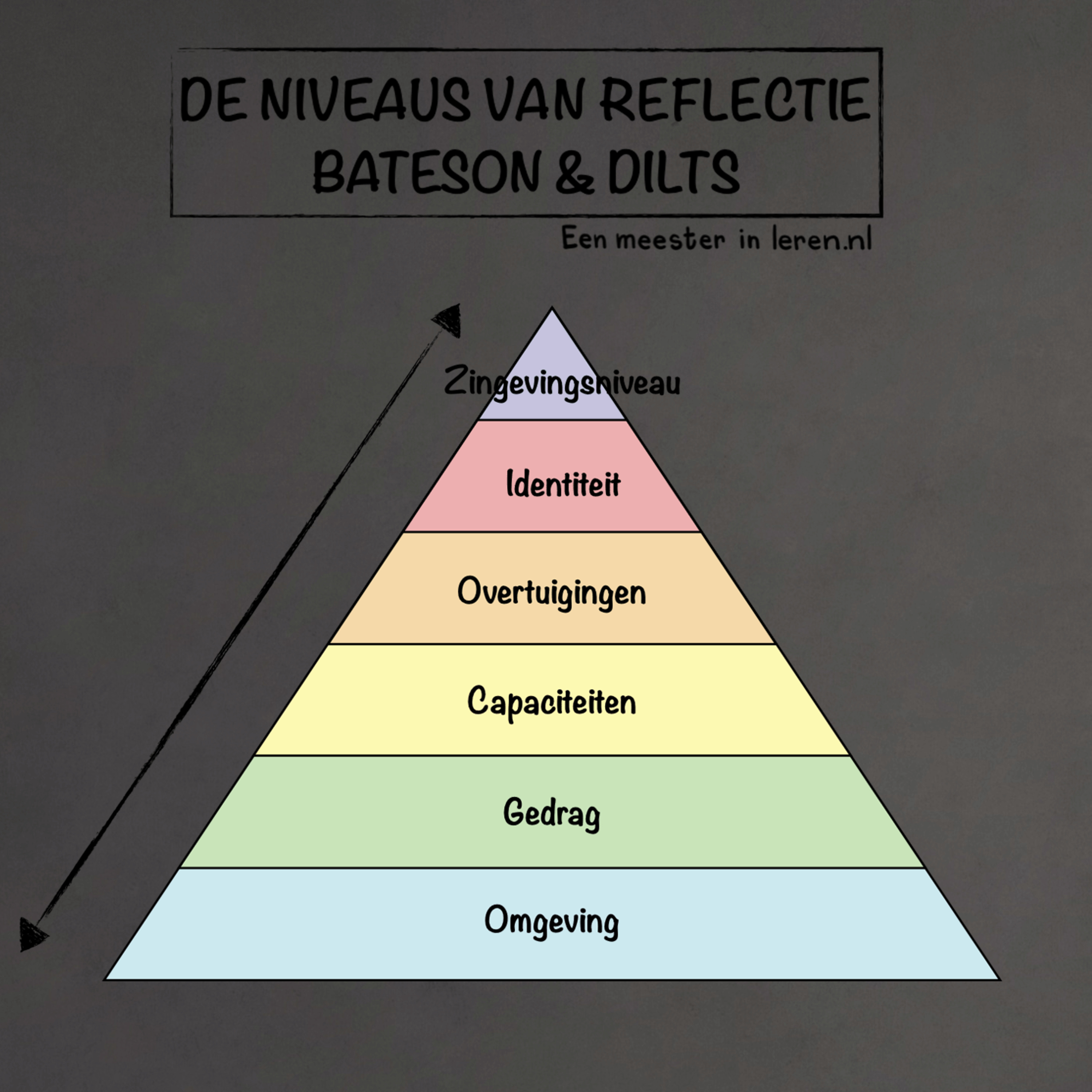 Reflectie en Intervisie Deel 15 - Niveaus van reflectie van Bateson en Dilts episode artwork
