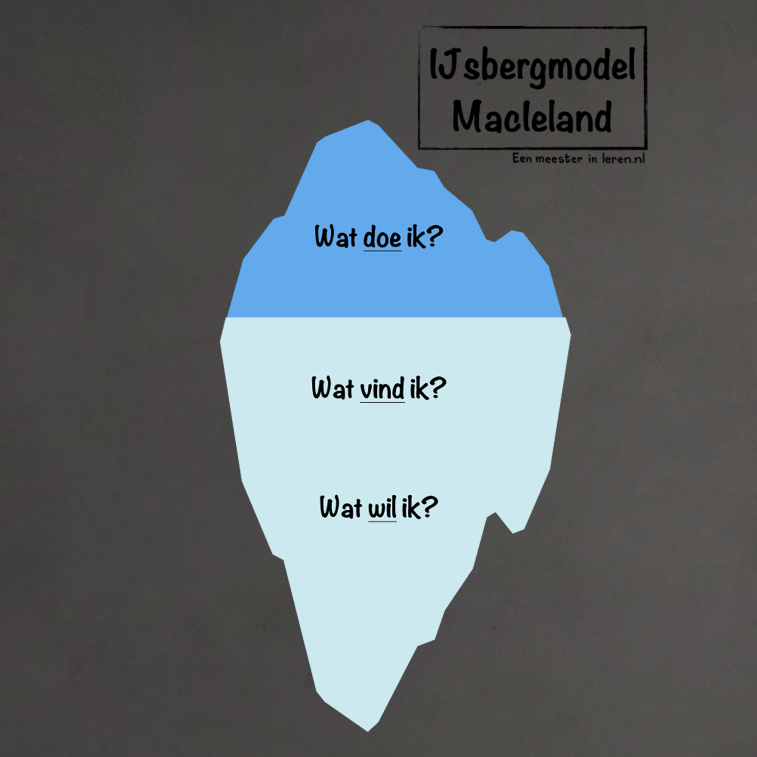 Reflectie en Intervisie Deel 12 - IJsbergmodel van MacClelland episode artwork