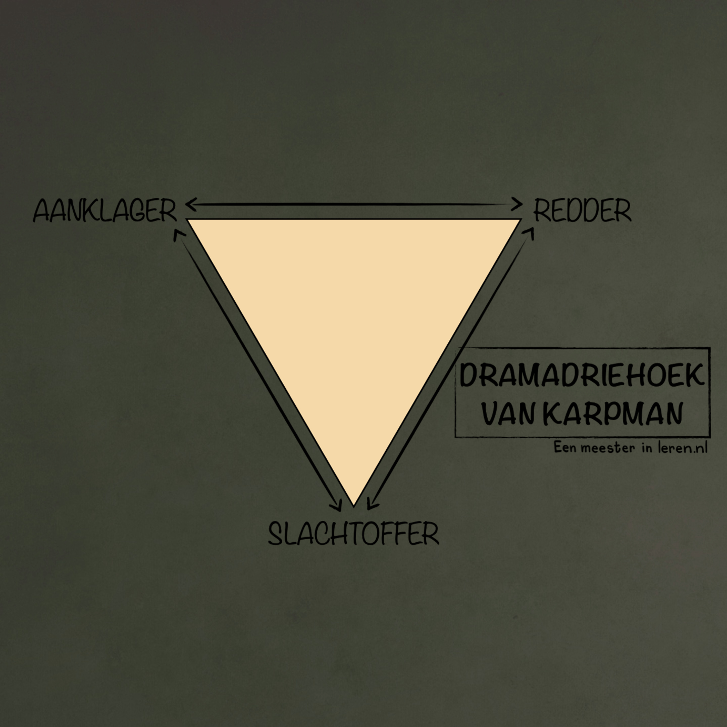 Gespreksvoering Deel 10 - De dramadriehoek van Karpman episode artwork