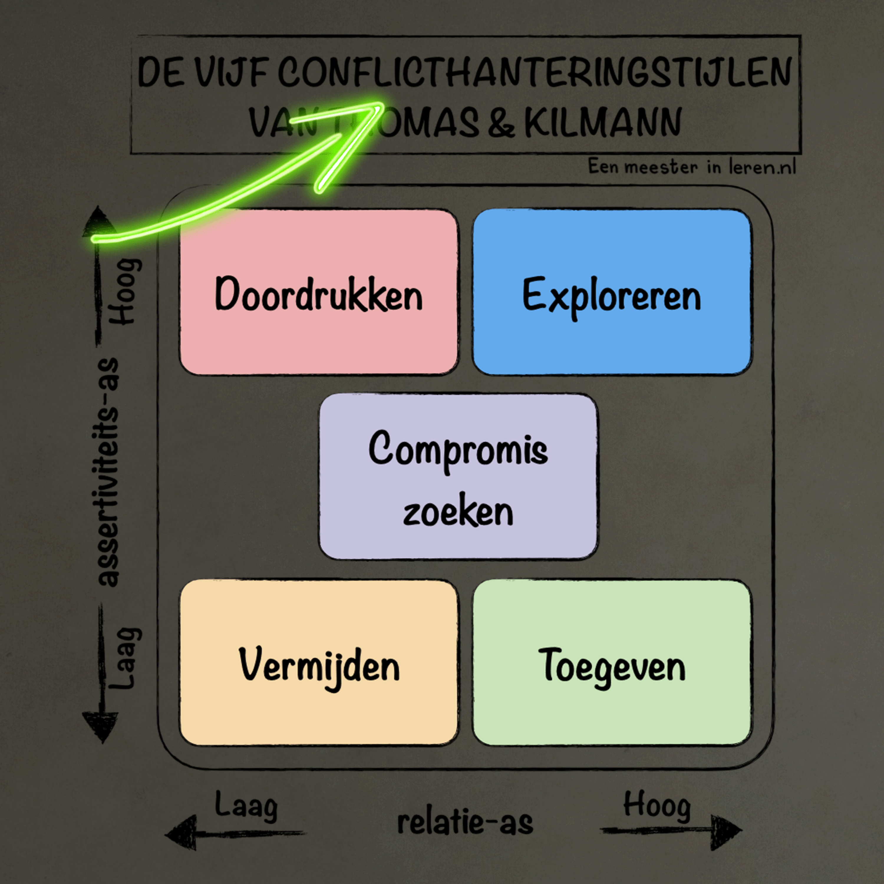 Gespreksvoering Deel 11 - Conflicthanteringstijlen van thomas Kilman episode artwork