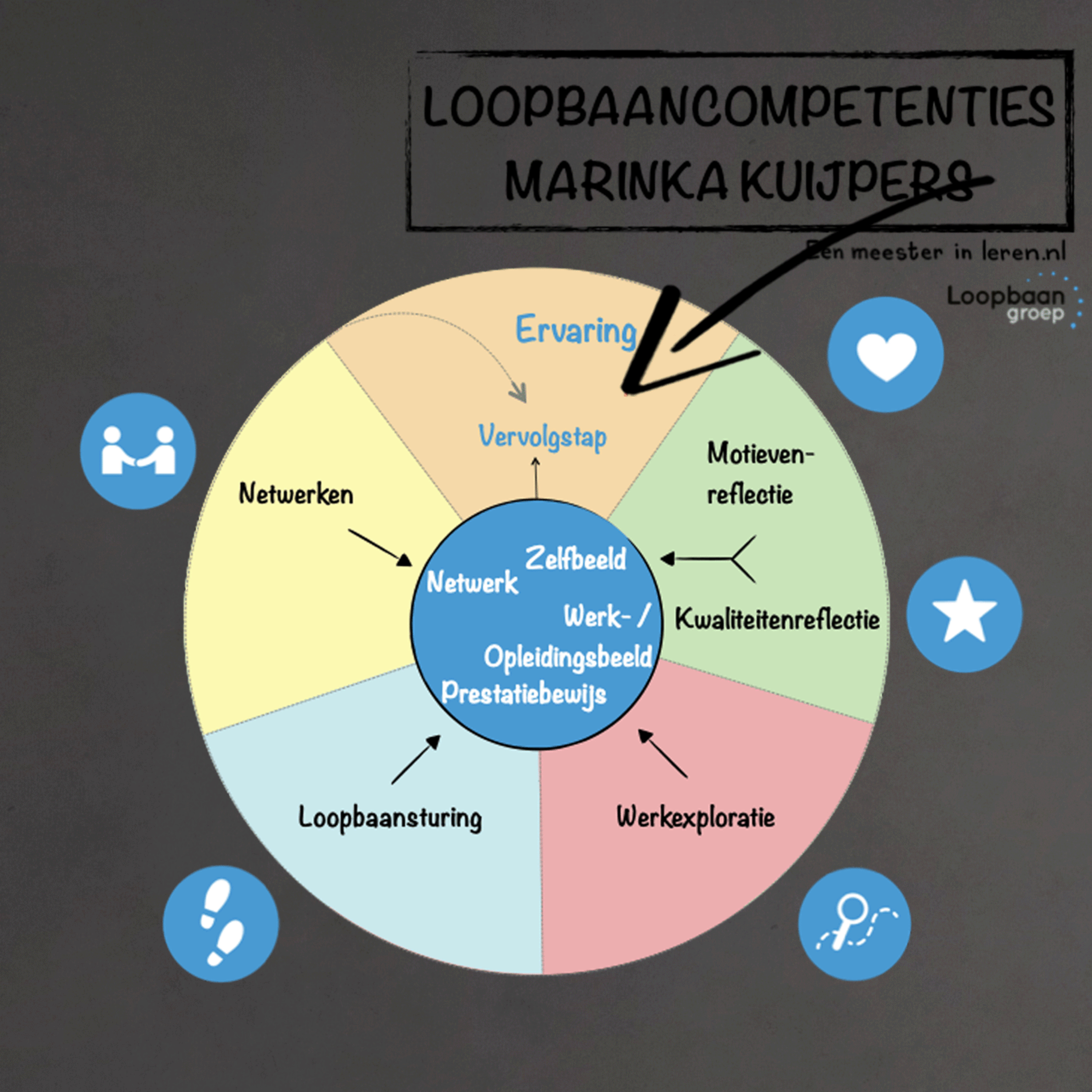 LOB Deel 1 - De Vijf Loopbaan competenties van Kuijpers en Meijers episode artwork