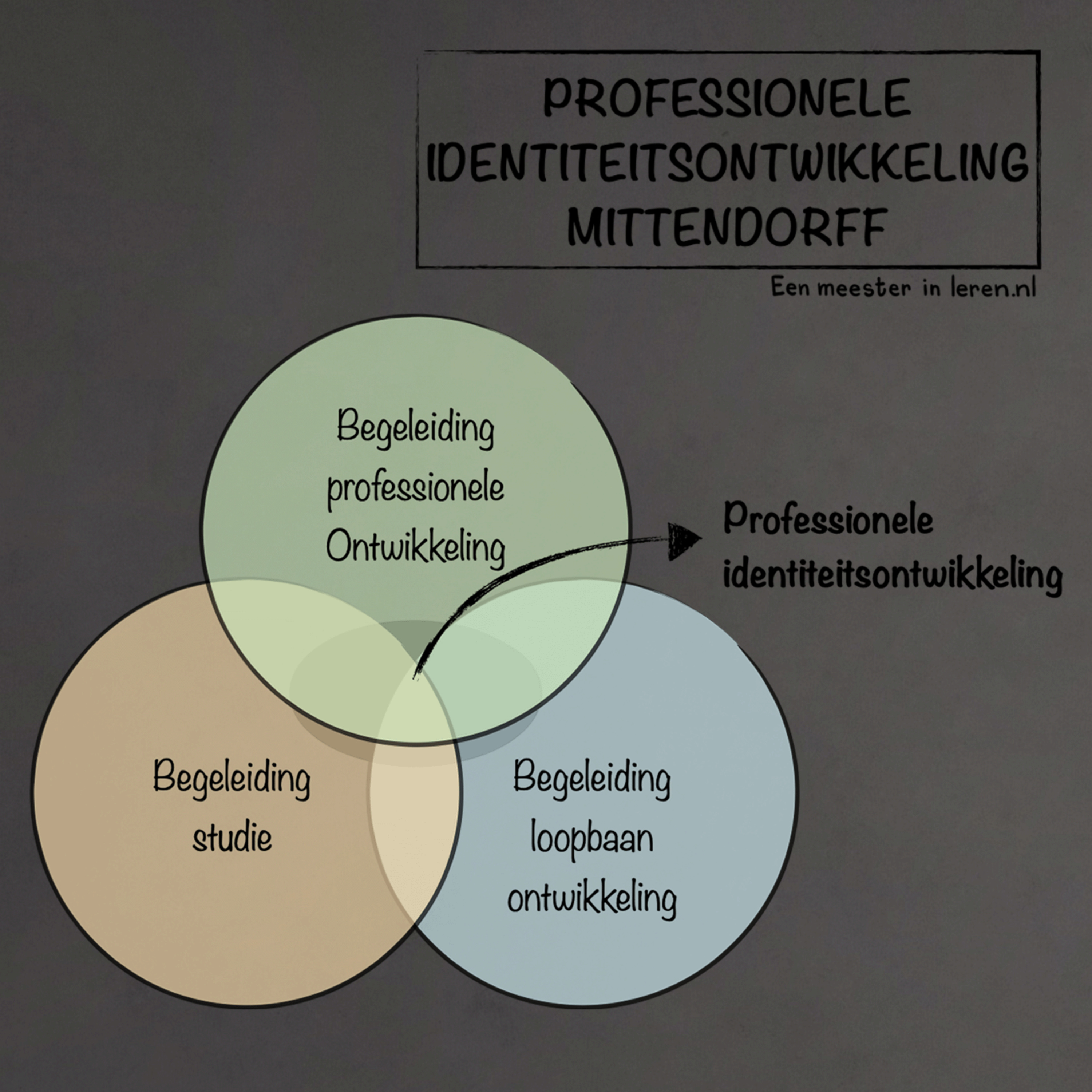 LOB Deel 2 - Professionele identiteitsontwikkeling van Mittendorff episode artwork