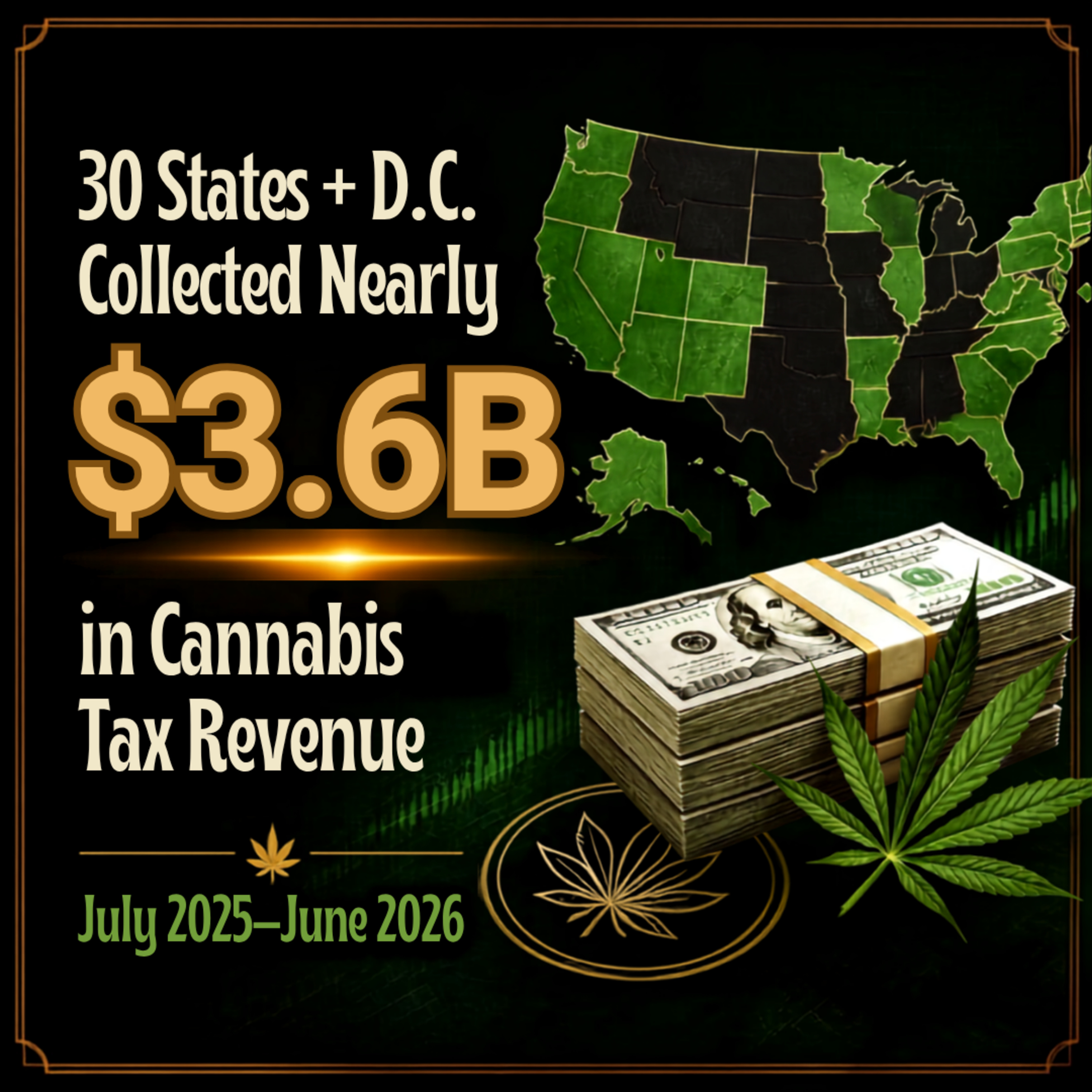 30 States & D.C. Collected $3.6 Billion in Cannabis Tax Revenues | FY 2025-2026