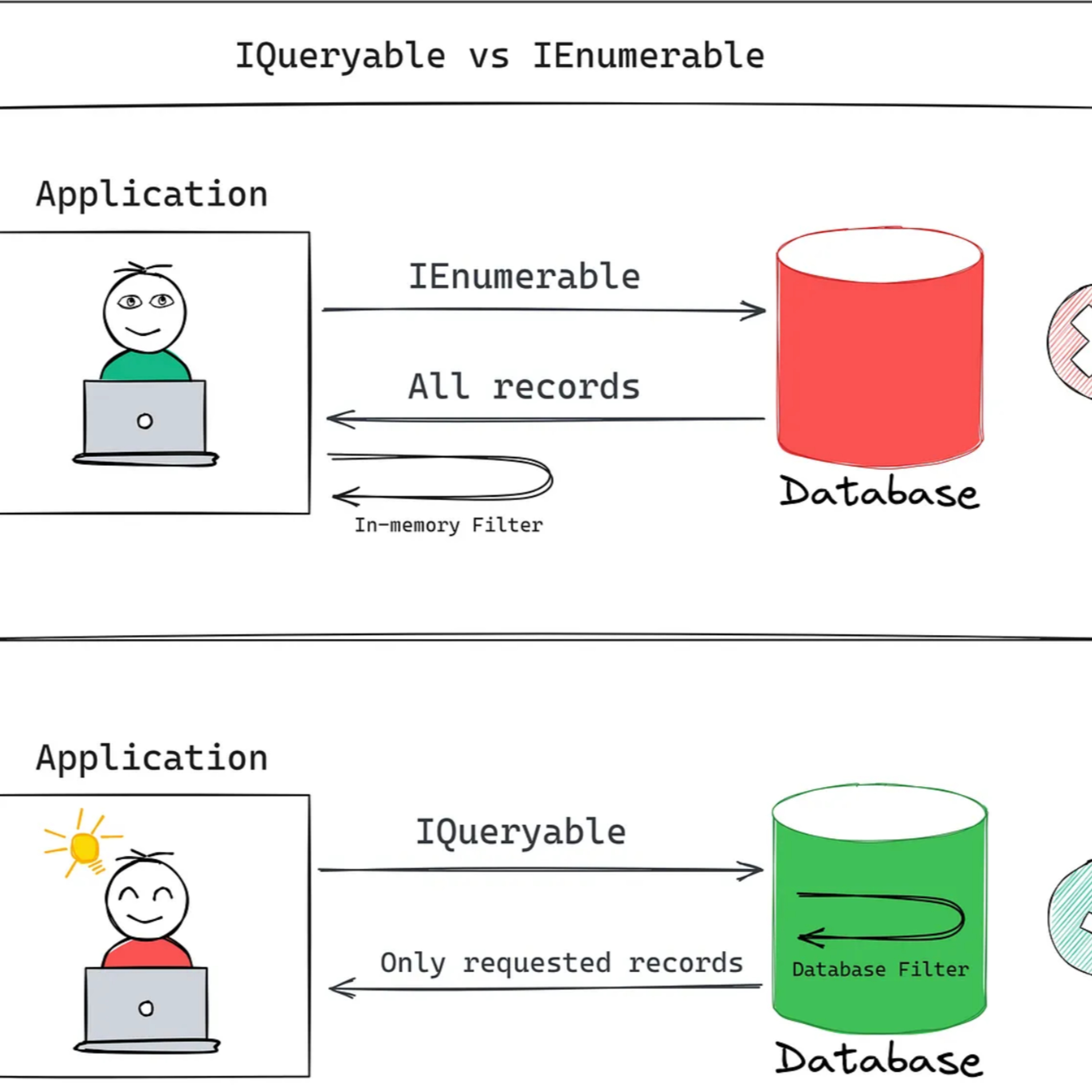 Difference Between IEnumerable and IQueryable
