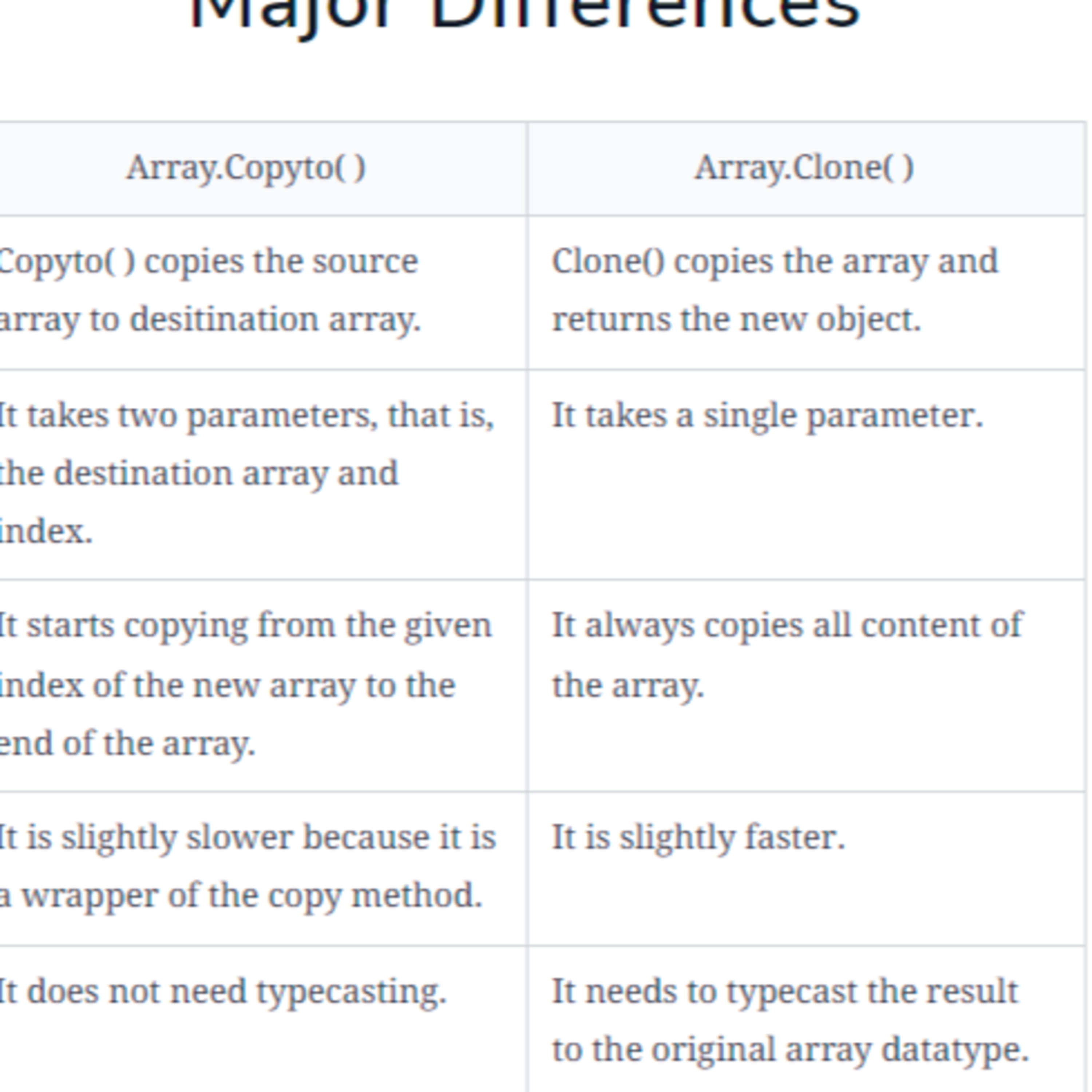 Differences between Array.CopyTo() and Array.Clone() in C#
